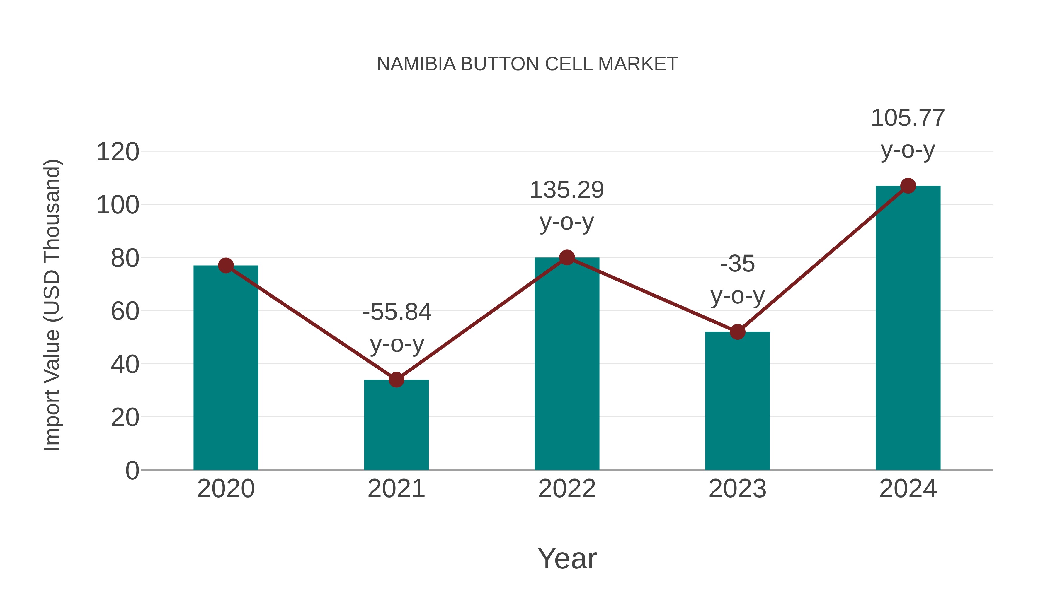  Namibia Button Cell Market: Import Trend Analysis