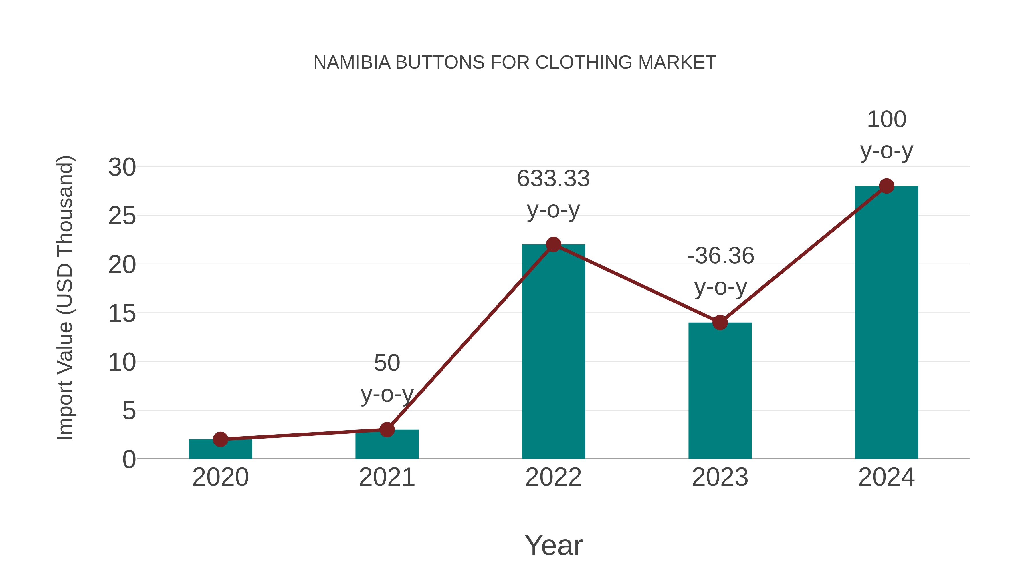  Namibia Buttons for Clothing Market: Import Trend Analysis
