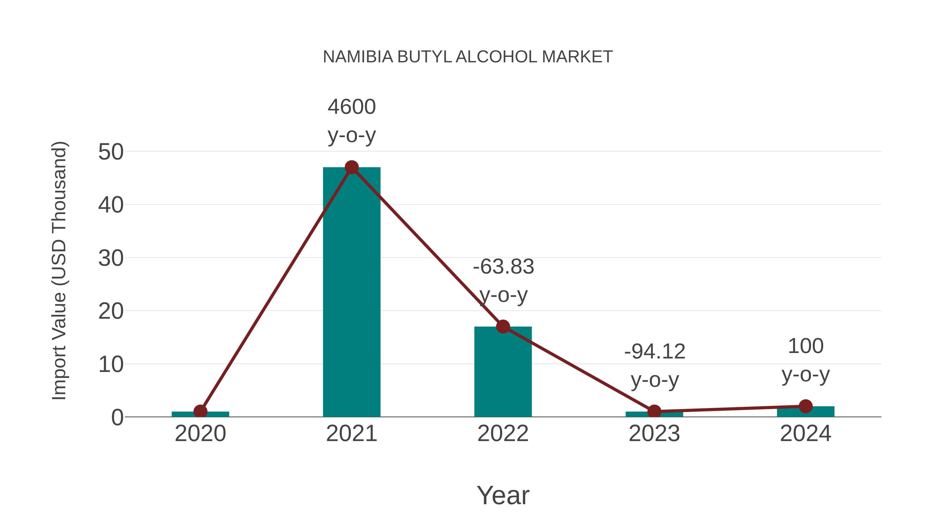  Namibia Butyl Alcohol Market: Import Trend Analysis