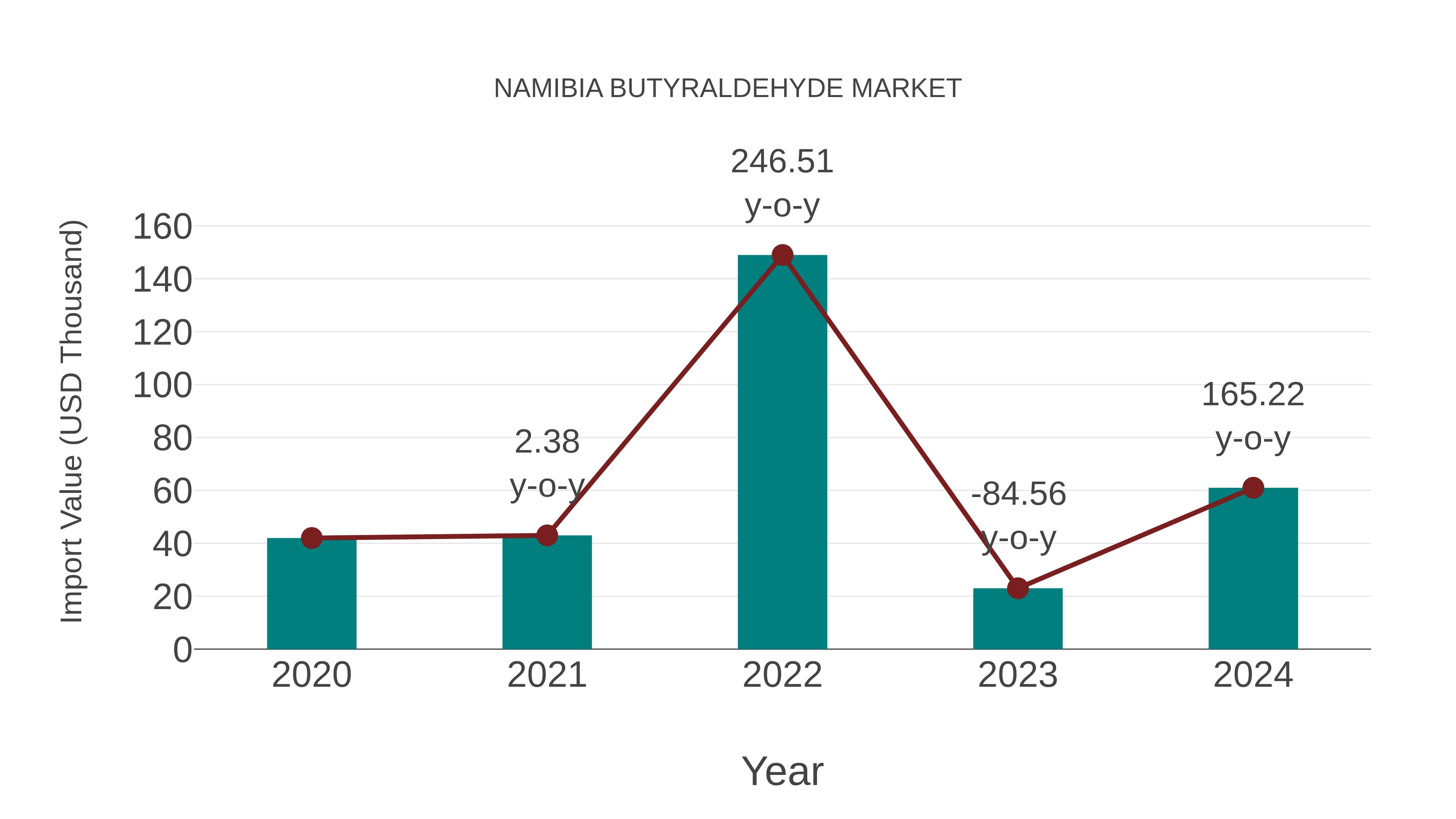 Namibia Butyraldehyde Market: Import Trend Analysis