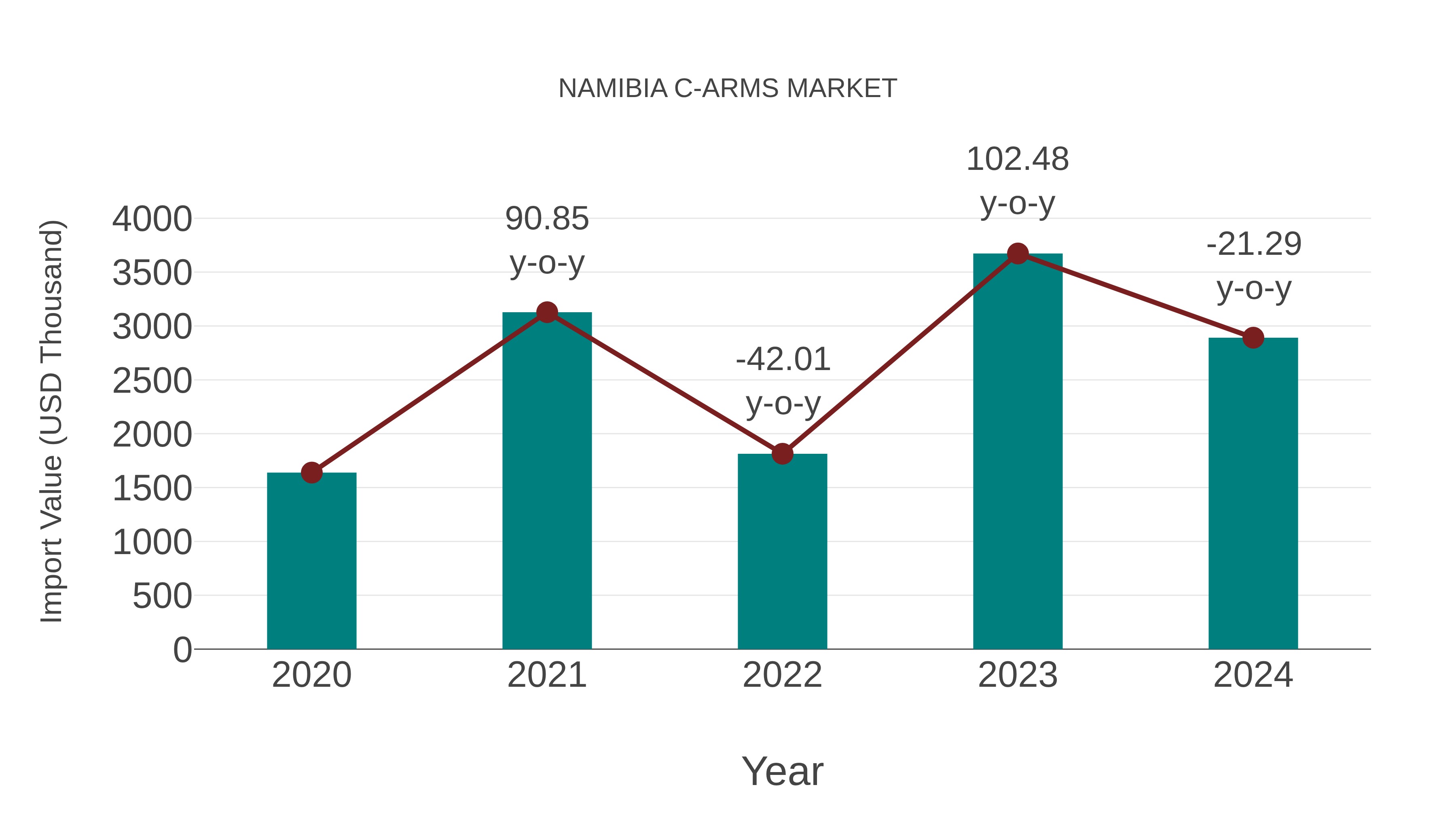  Namibia C-arms Market: Import Trend Analysis