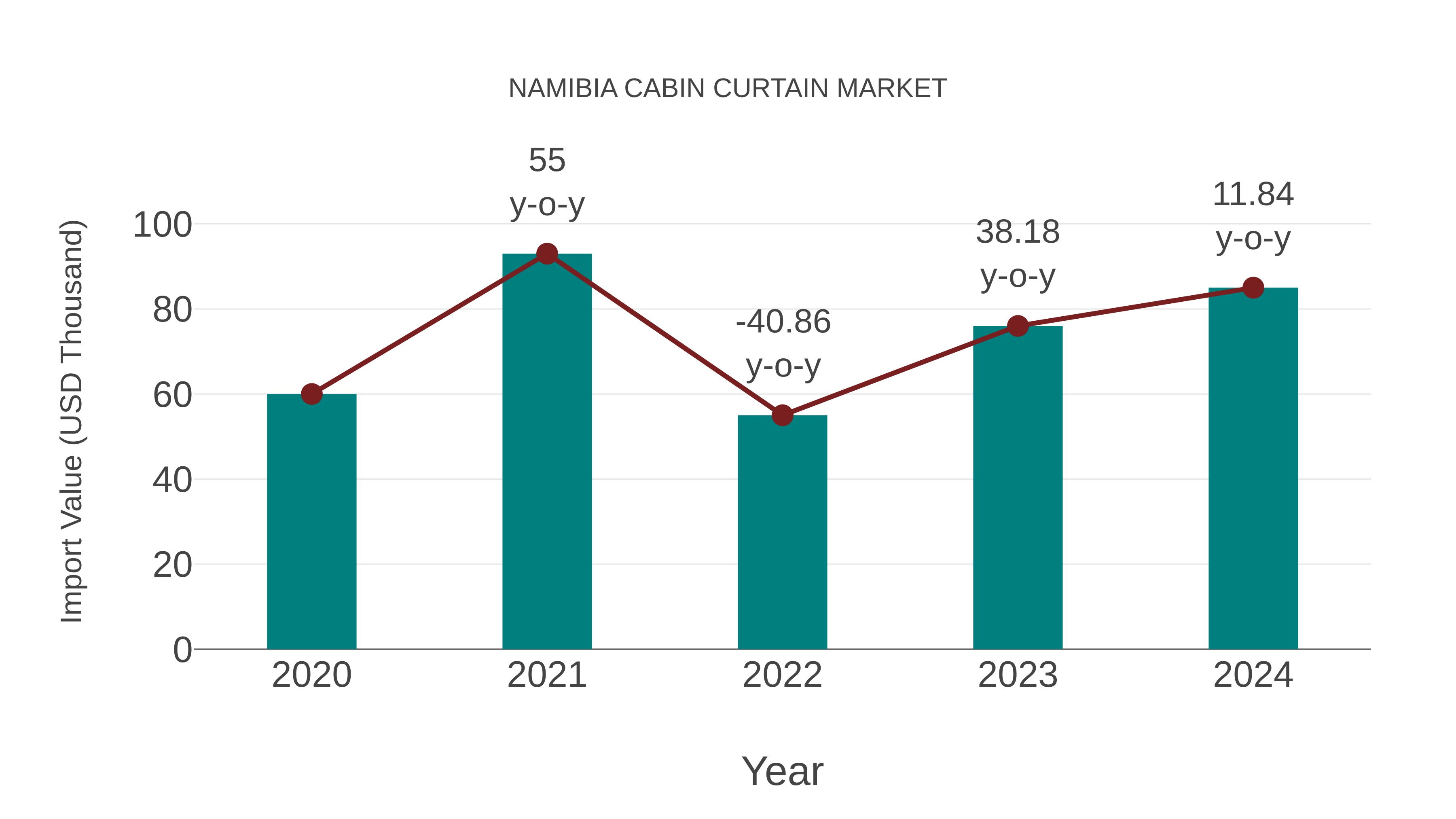  Namibia Cabin Curtain Market: Import Trend Analysis