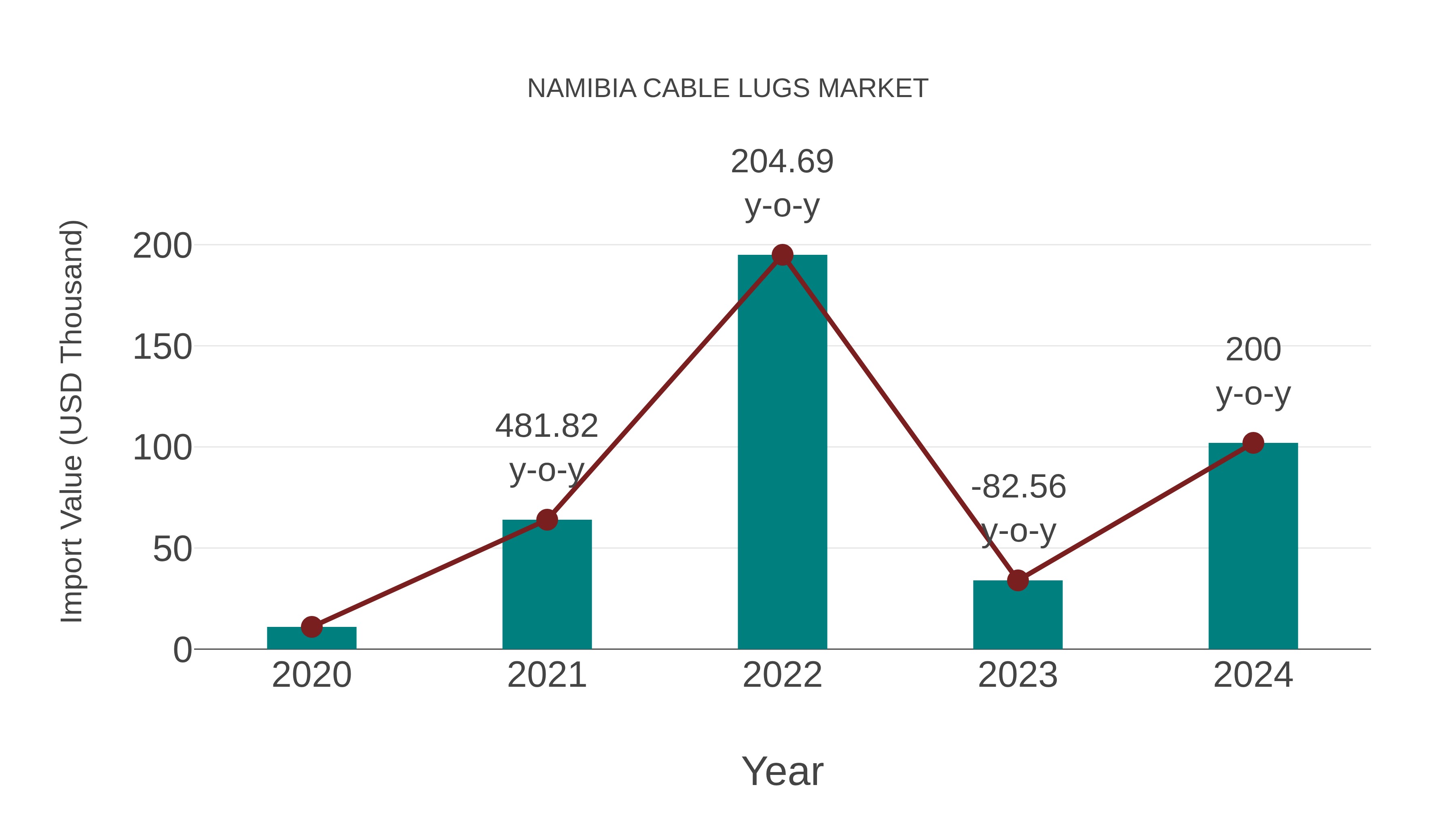  Namibia Cable Lugs Market: Import Trend Analysis