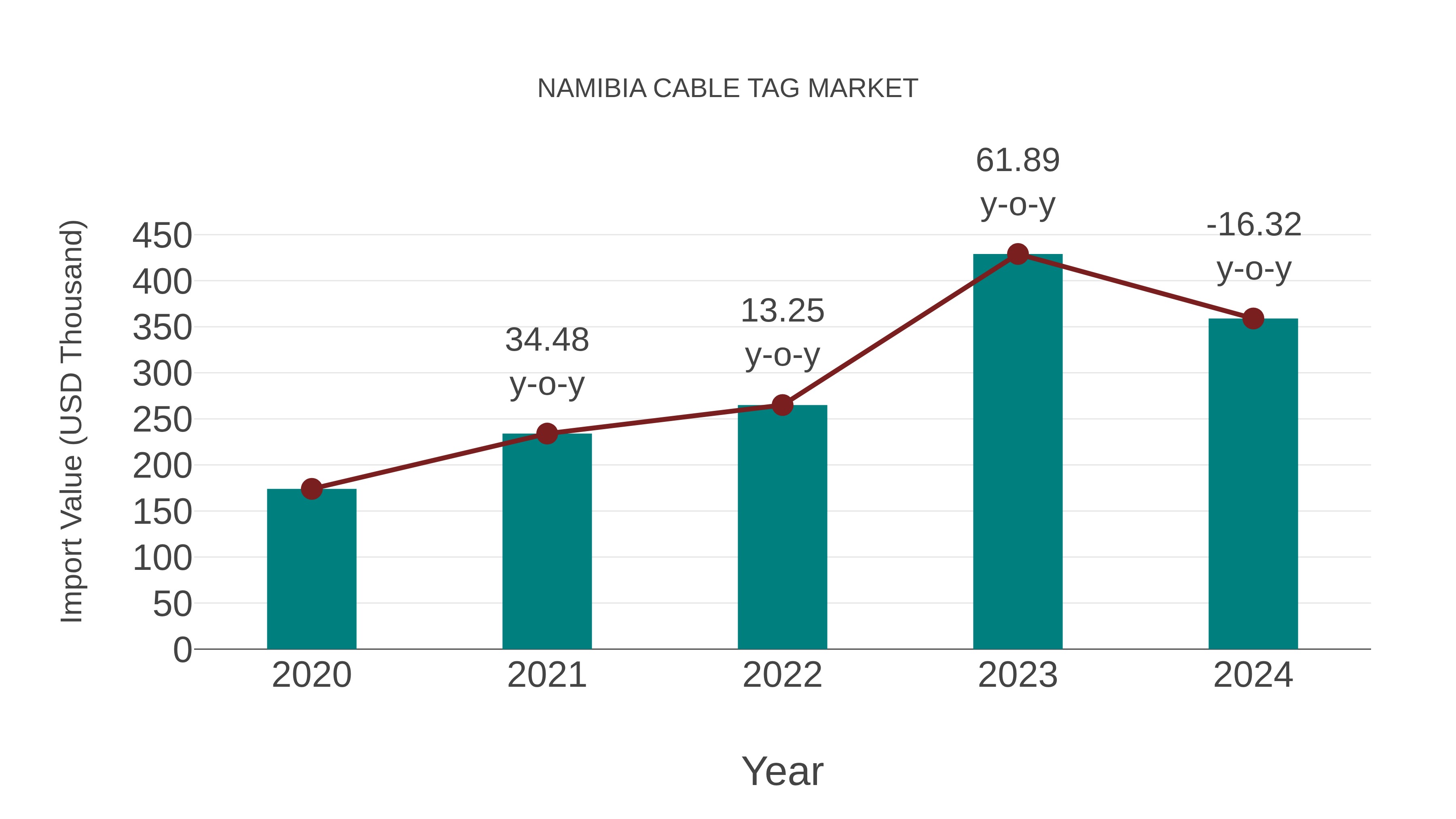  Namibia Cable Tag Market: Import Trend Analysis