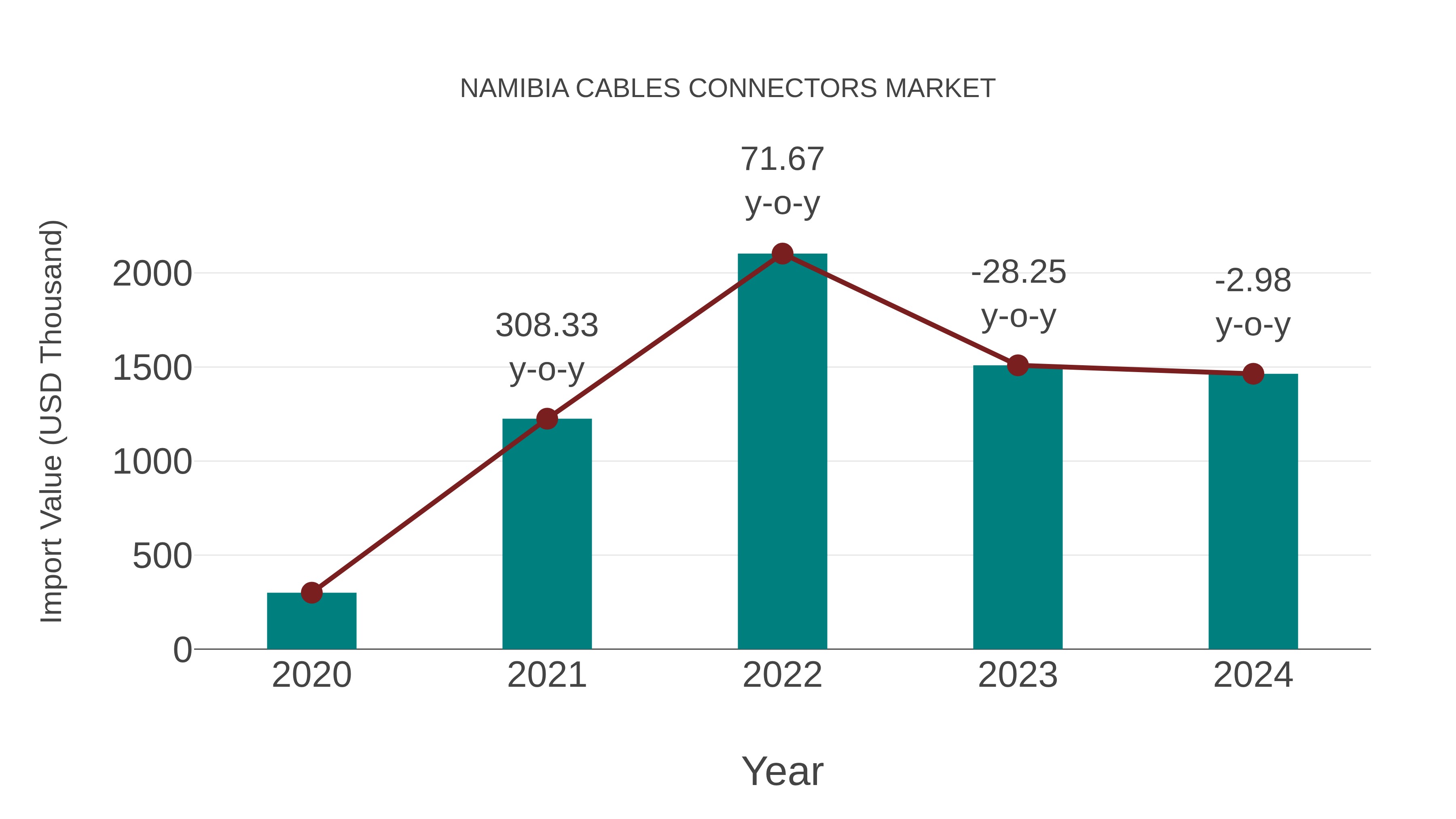  Namibia Cables Connectors Market: Import Trend Analysis
