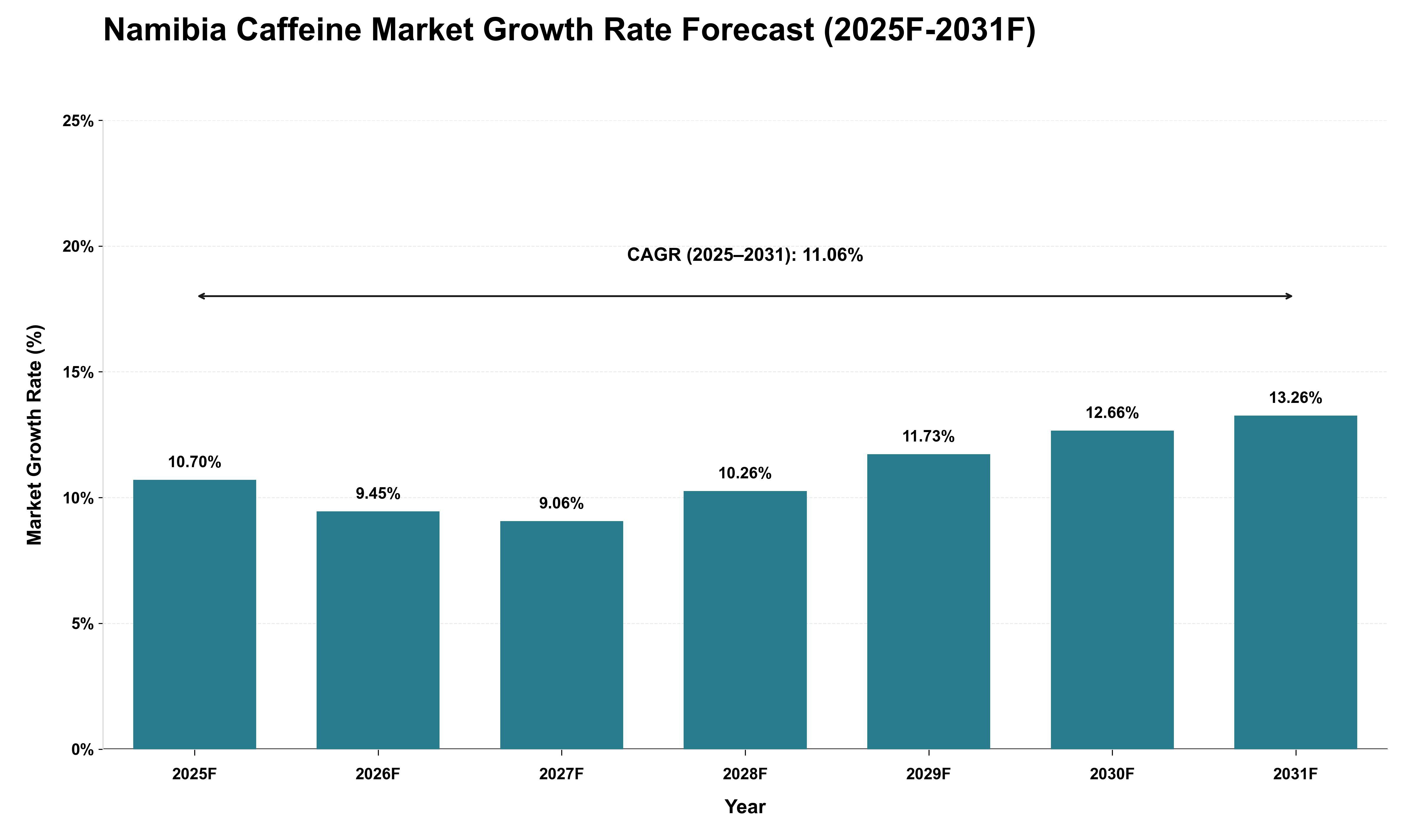 Namibia Caffeine Market Growth Rate Analysis (2025 - 2031)