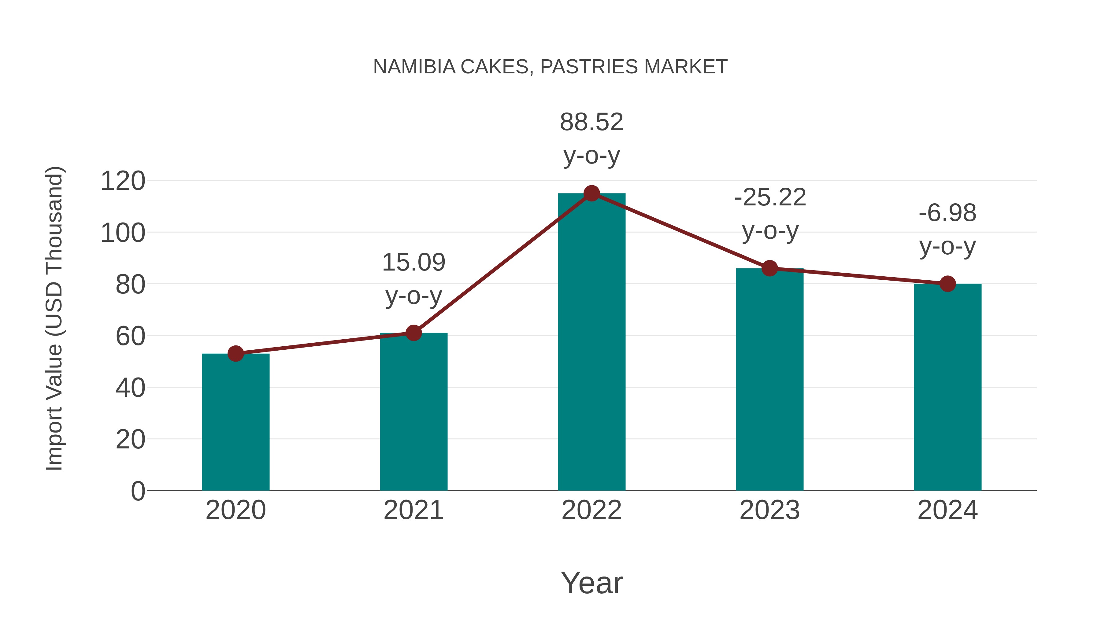  Namibia Cakes, Pastries Market: Import Trend Analysis