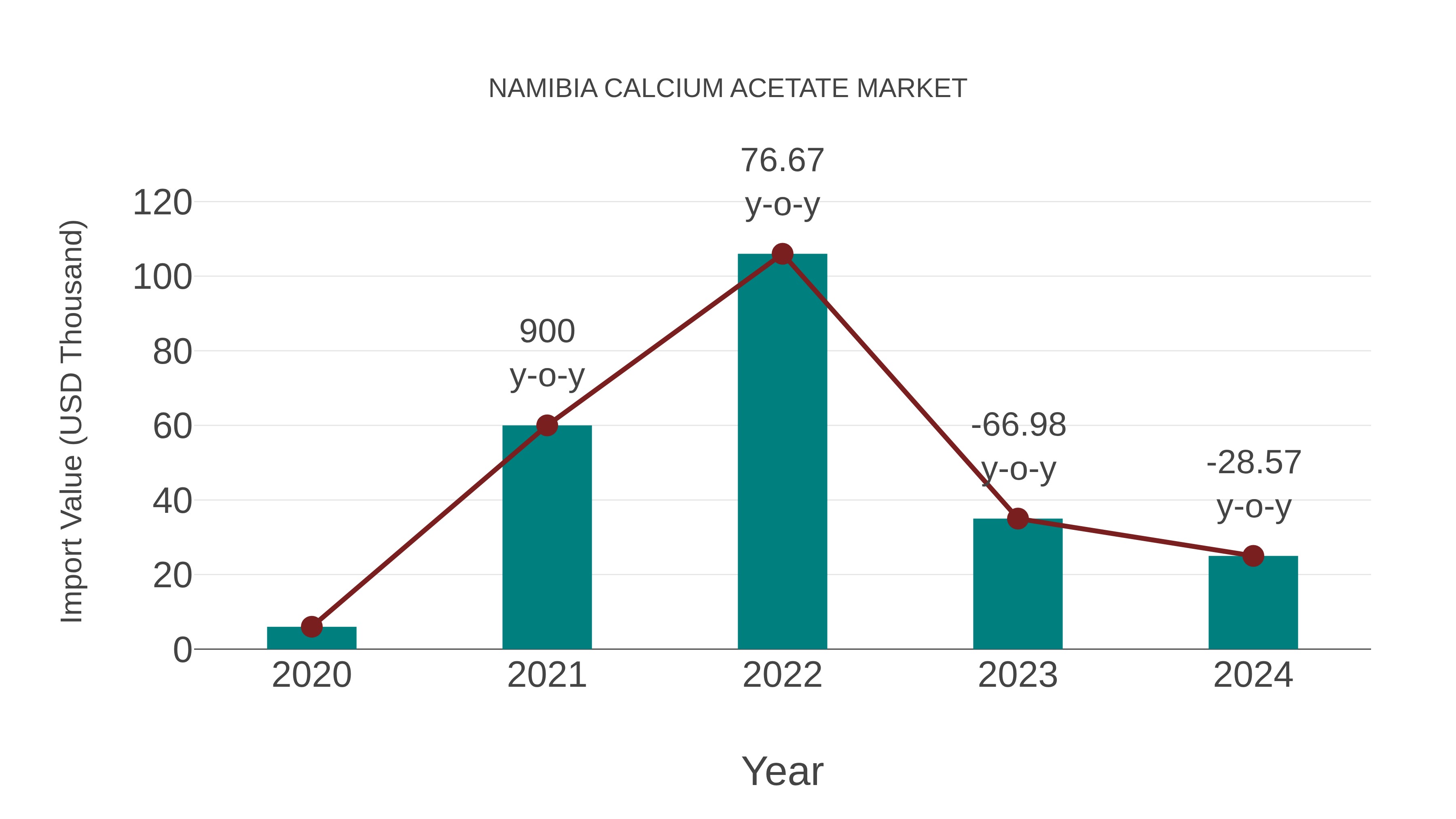 Namibia Calcium Acetate Market: Import Trend Analysis