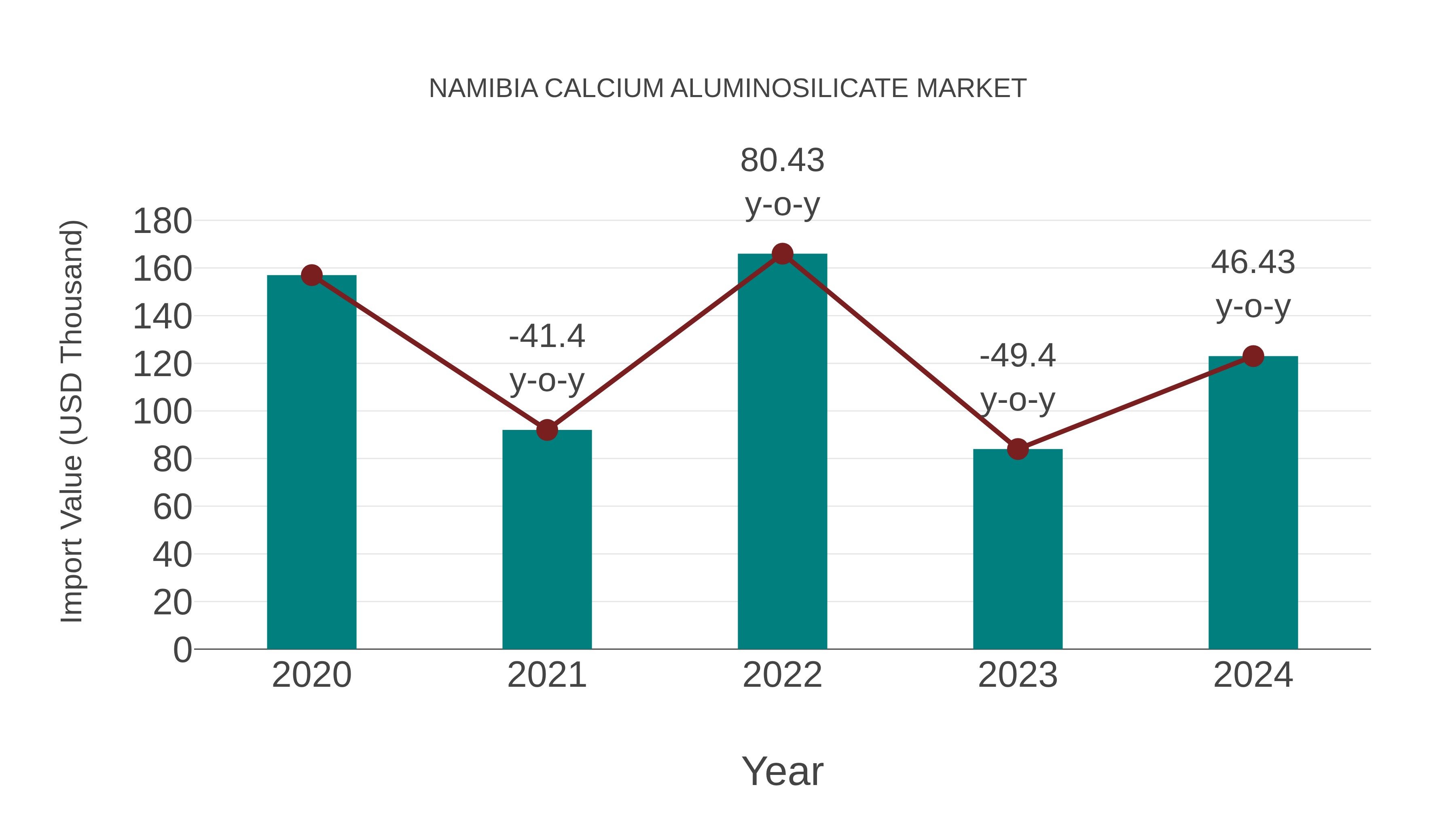  Namibia Calcium Aluminosilicate Market: Import Trend Analysis