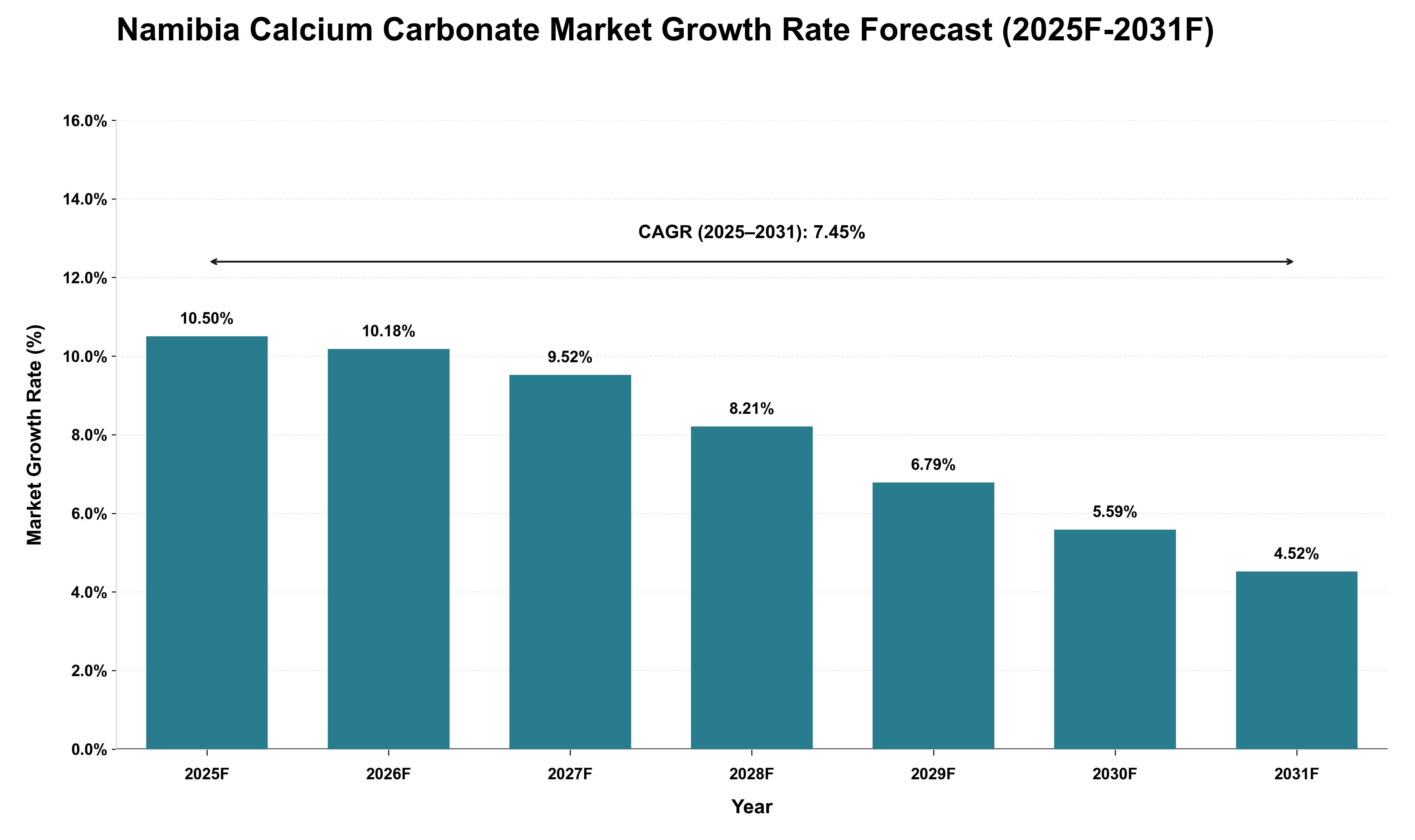 Namibia Calcium Carbonate Market Growth Rate Analysis (2025 - 2031)
