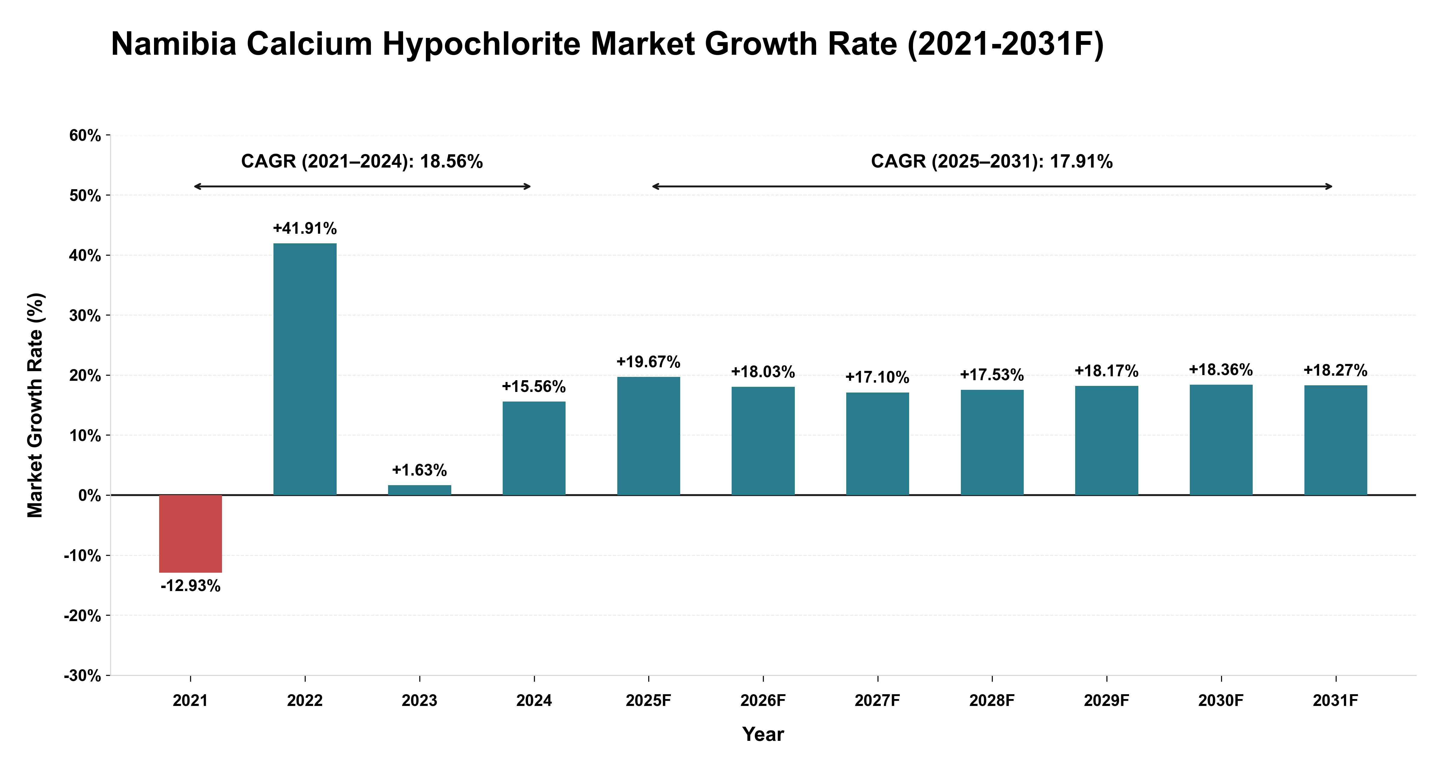 Namibia Calcium Hypochlorite Market Year-wise Growth Rate (2021-2031F)
