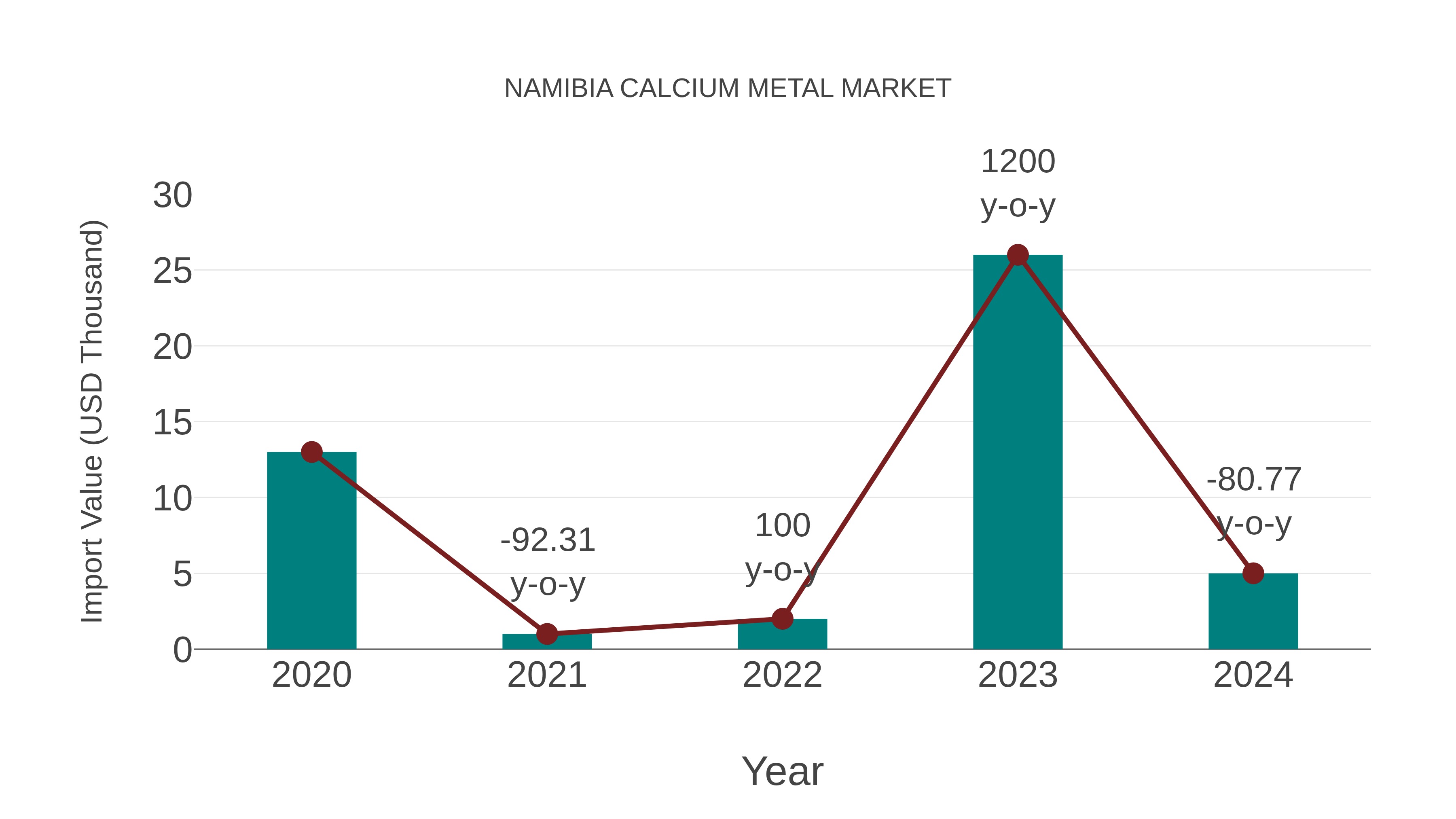  Namibia Calcium Metal Market: Import Trend Analysis