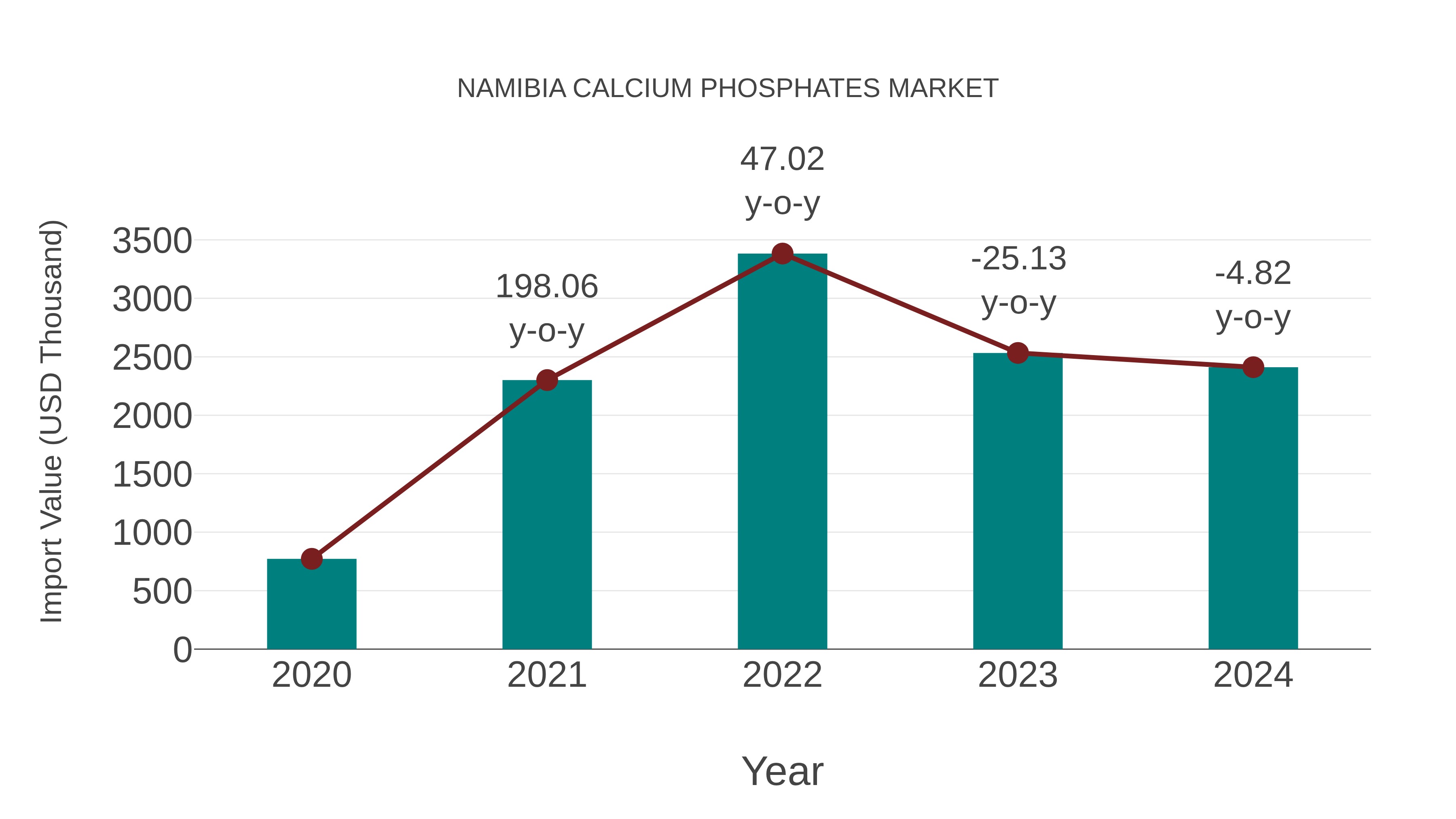  Namibia Calcium Phosphates Market: Import Trend Analysis