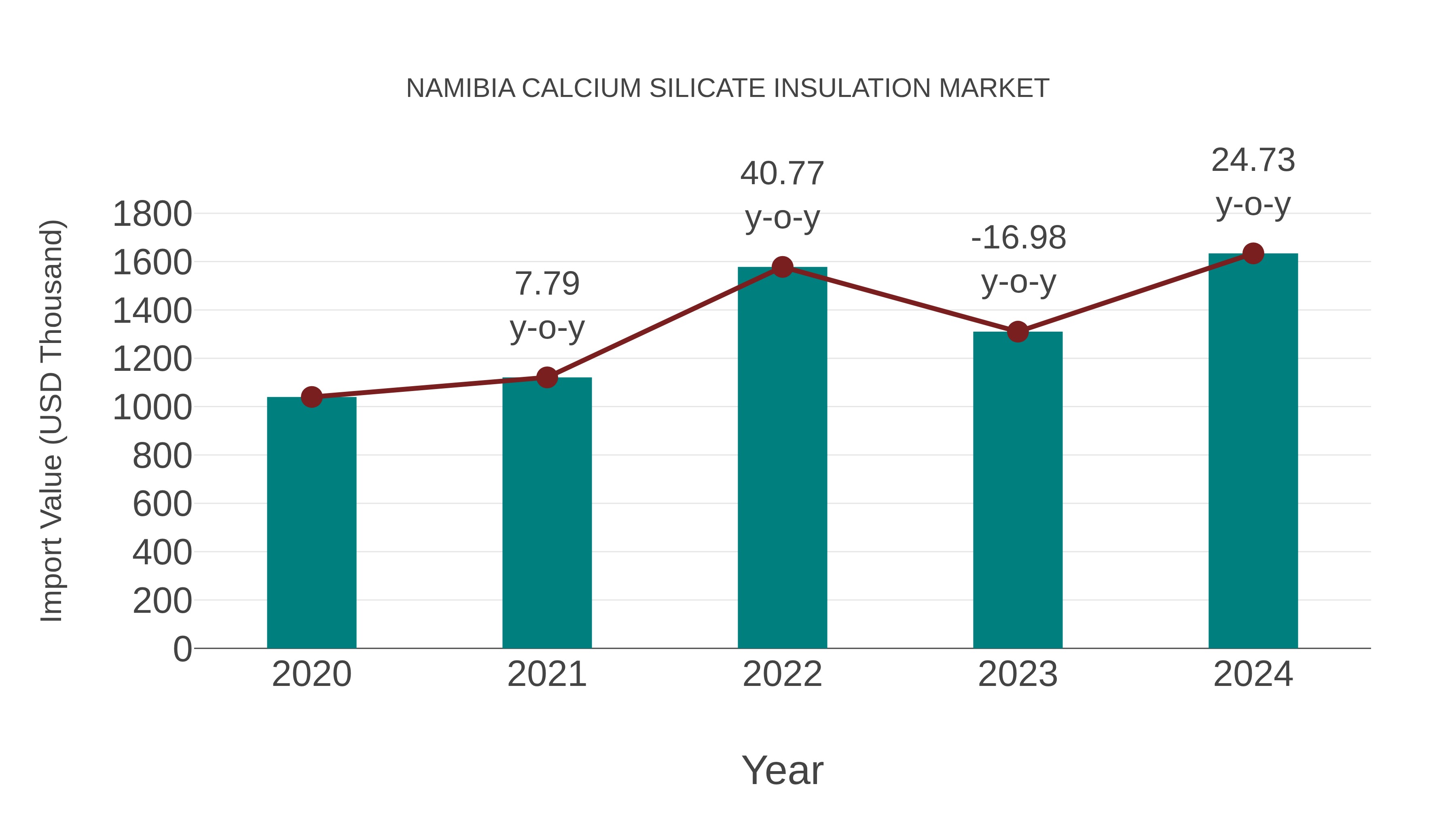  Namibia Calcium Silicate Insulation Market: Import Trend Analysis