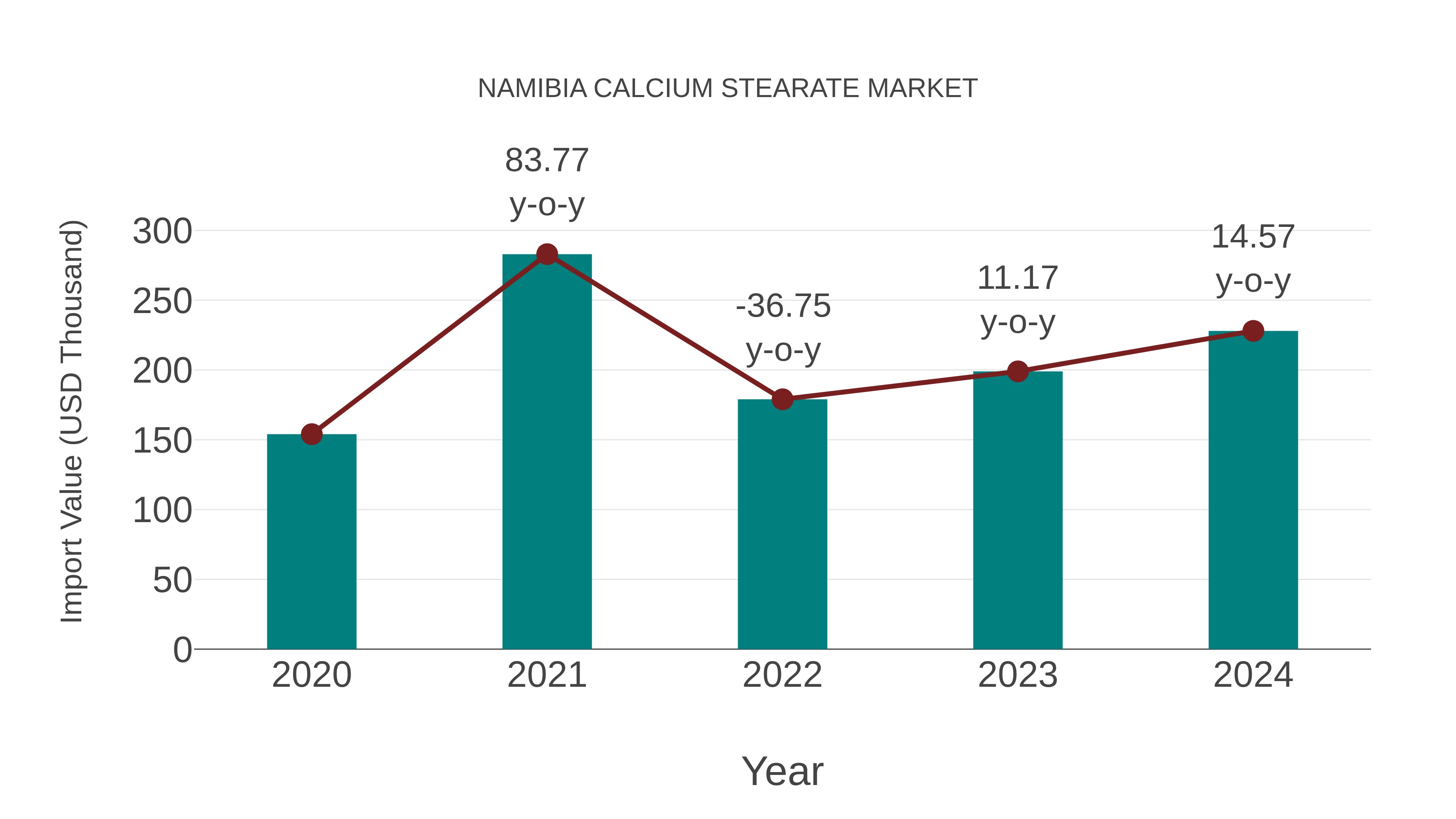 Namibia Calcium Stearate Market: Import Trend Analysis