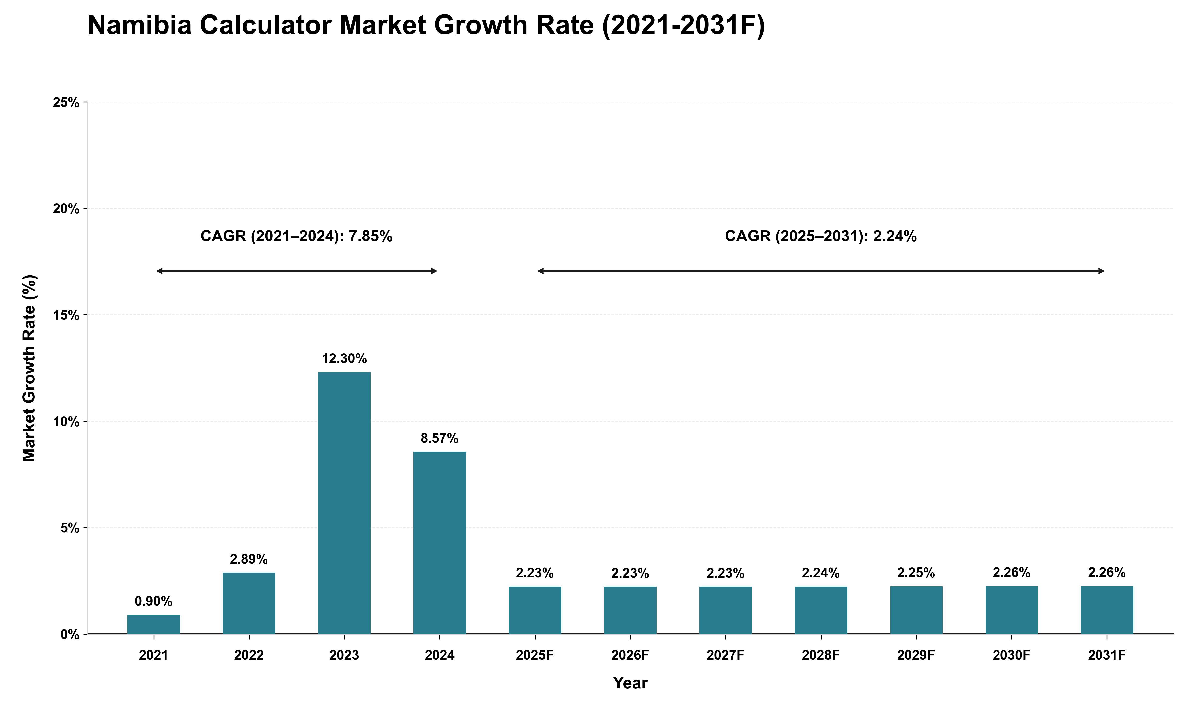 Namibia Calculator Market Growth Rate Analysis (2021 - 2031)