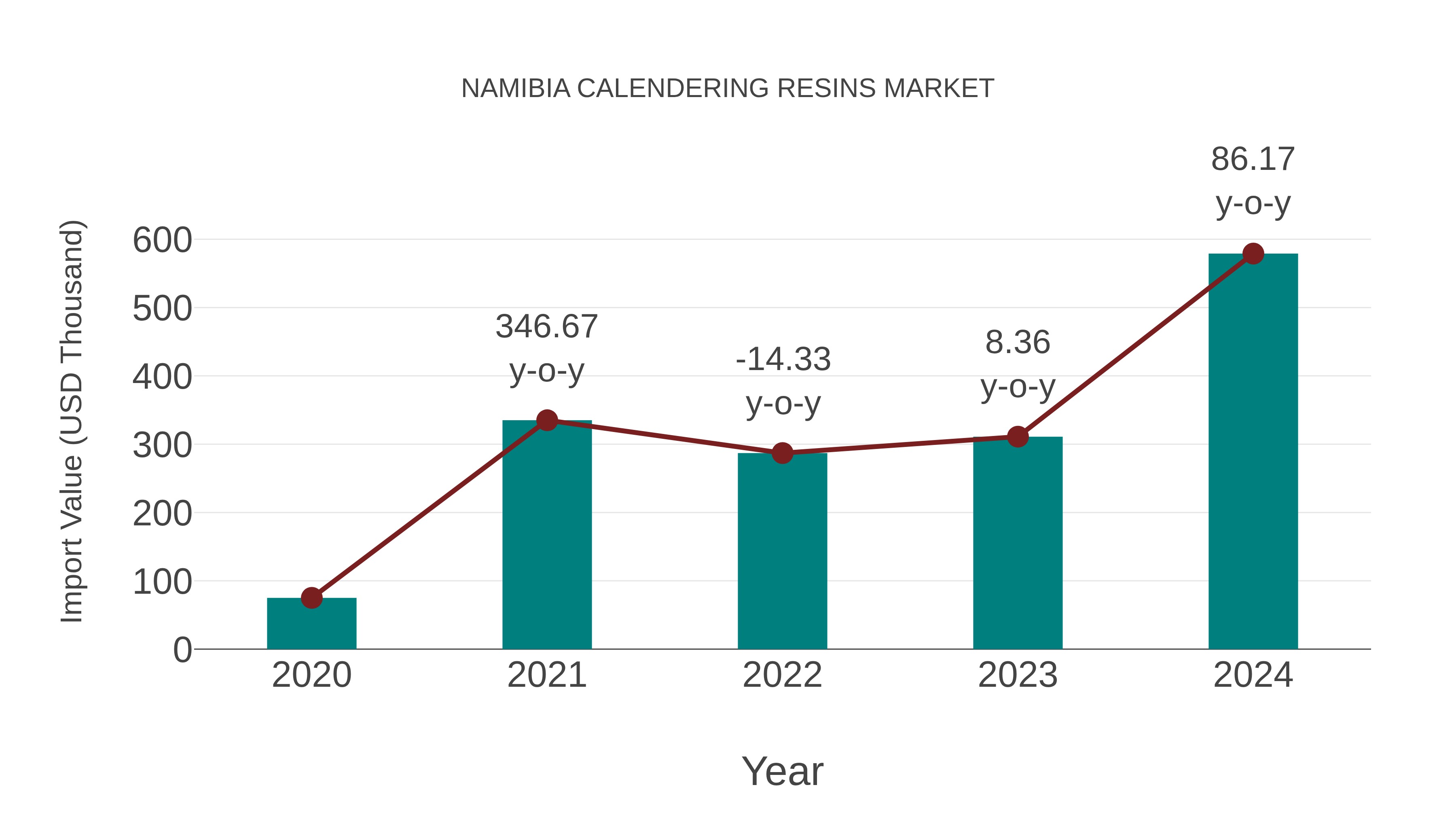  Namibia Calendering Resins Market: Import Trend Analysis