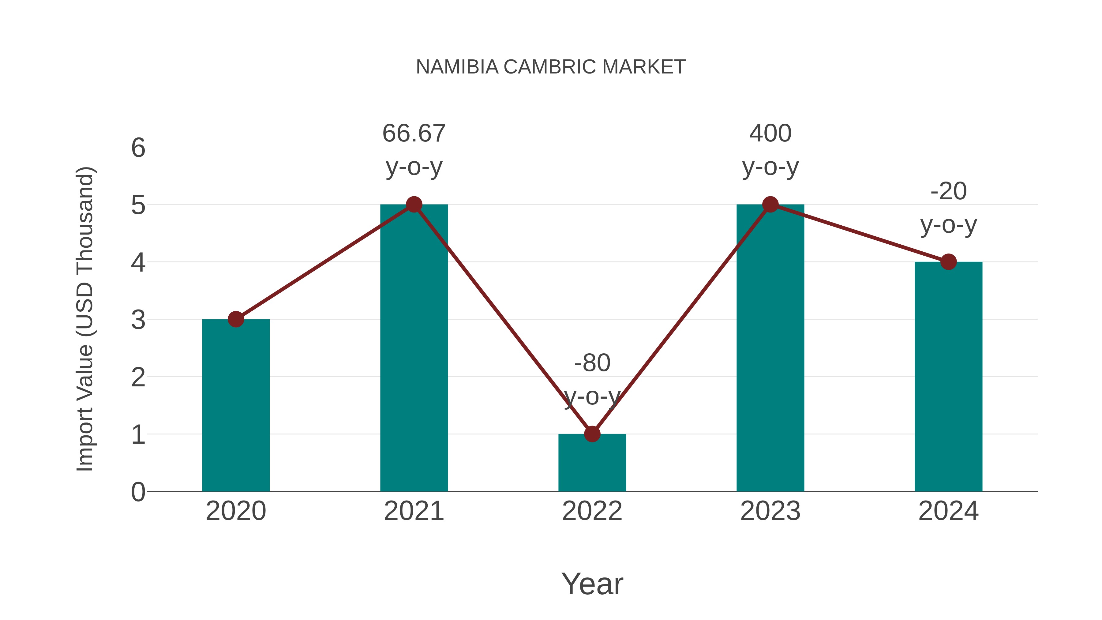  Namibia Cambric Market: Import Trend Analysis