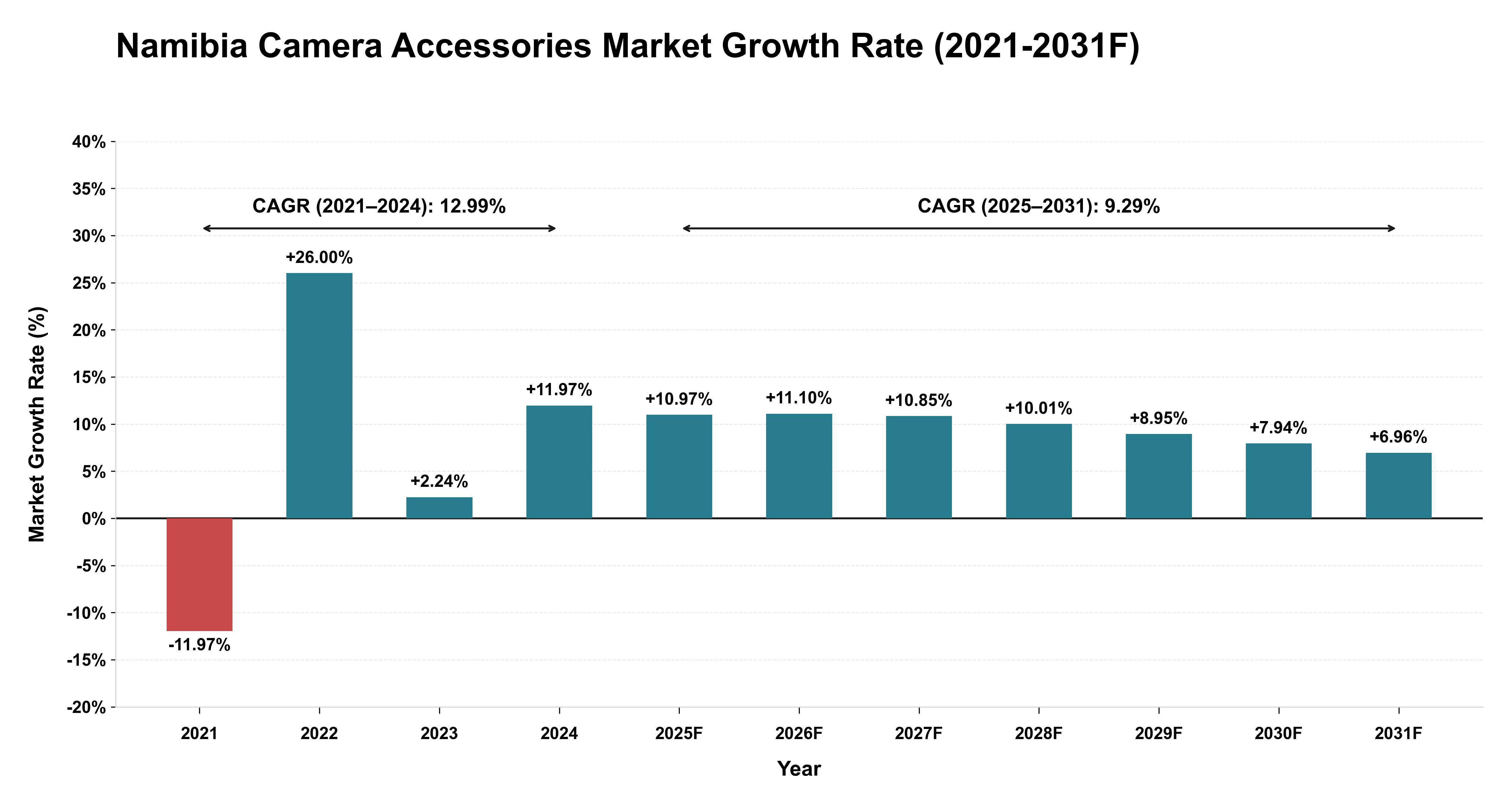 Namibia Camera Accessories Market Year-wise Growth Rate (2021-2031F)