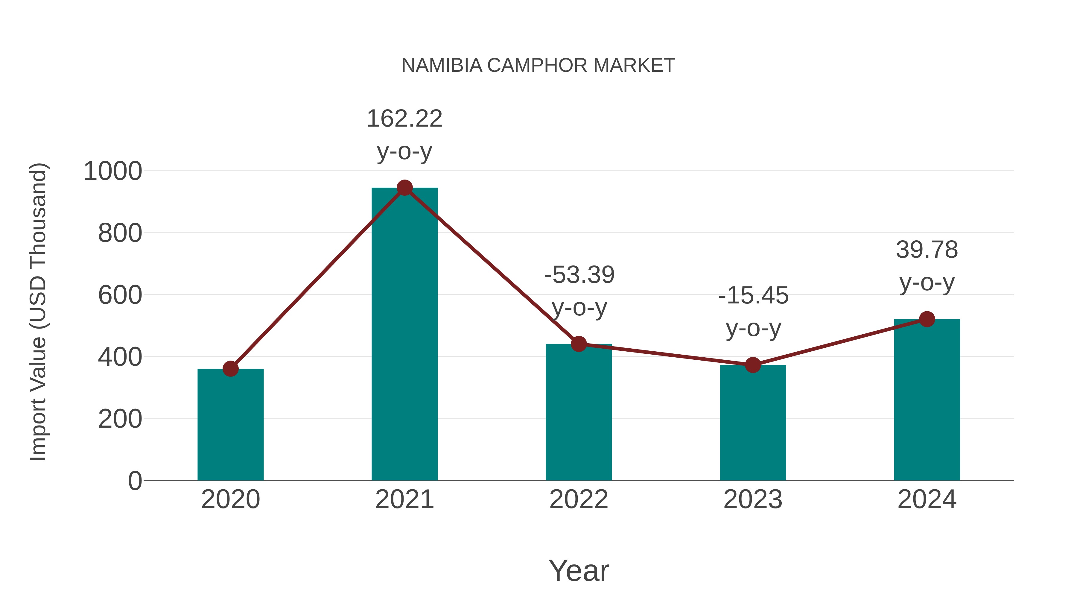 Namibia Camphor Market: Import Trend Analysis