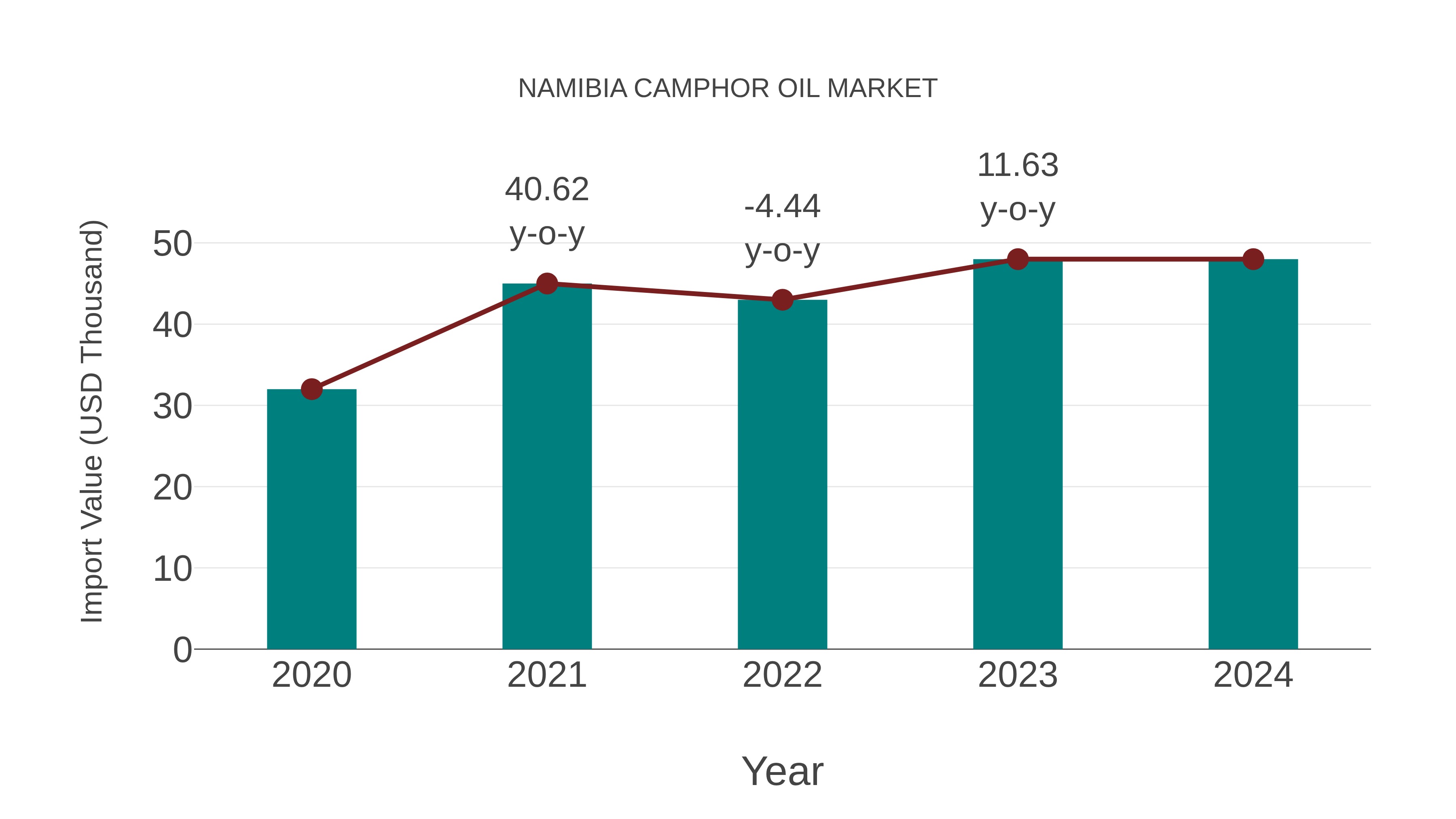  Namibia Camphor Oil Market: Import Trend Analysis