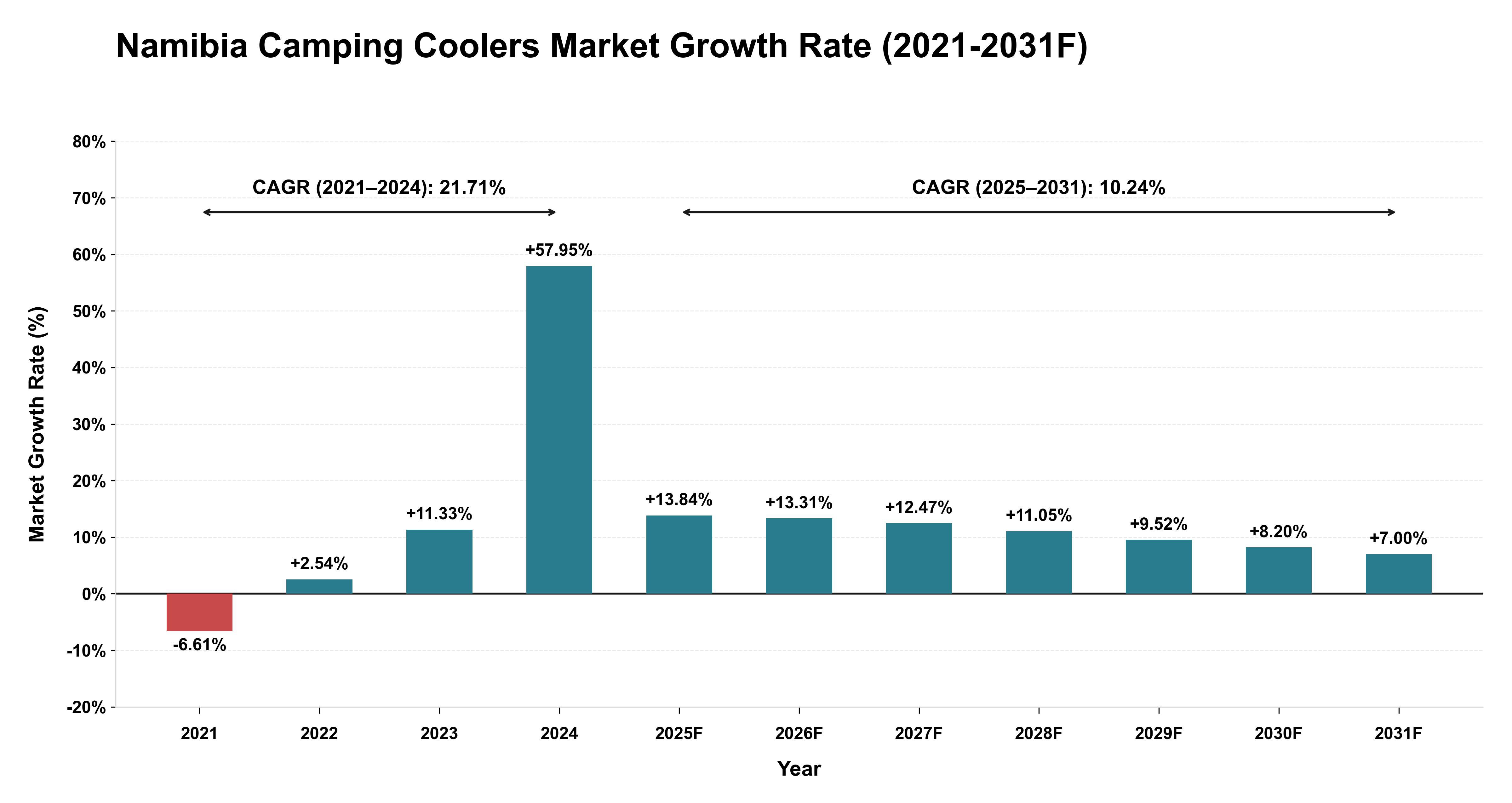 Namibia Camping Coolers Market Year-wise Growth Rate (2021-2031F)