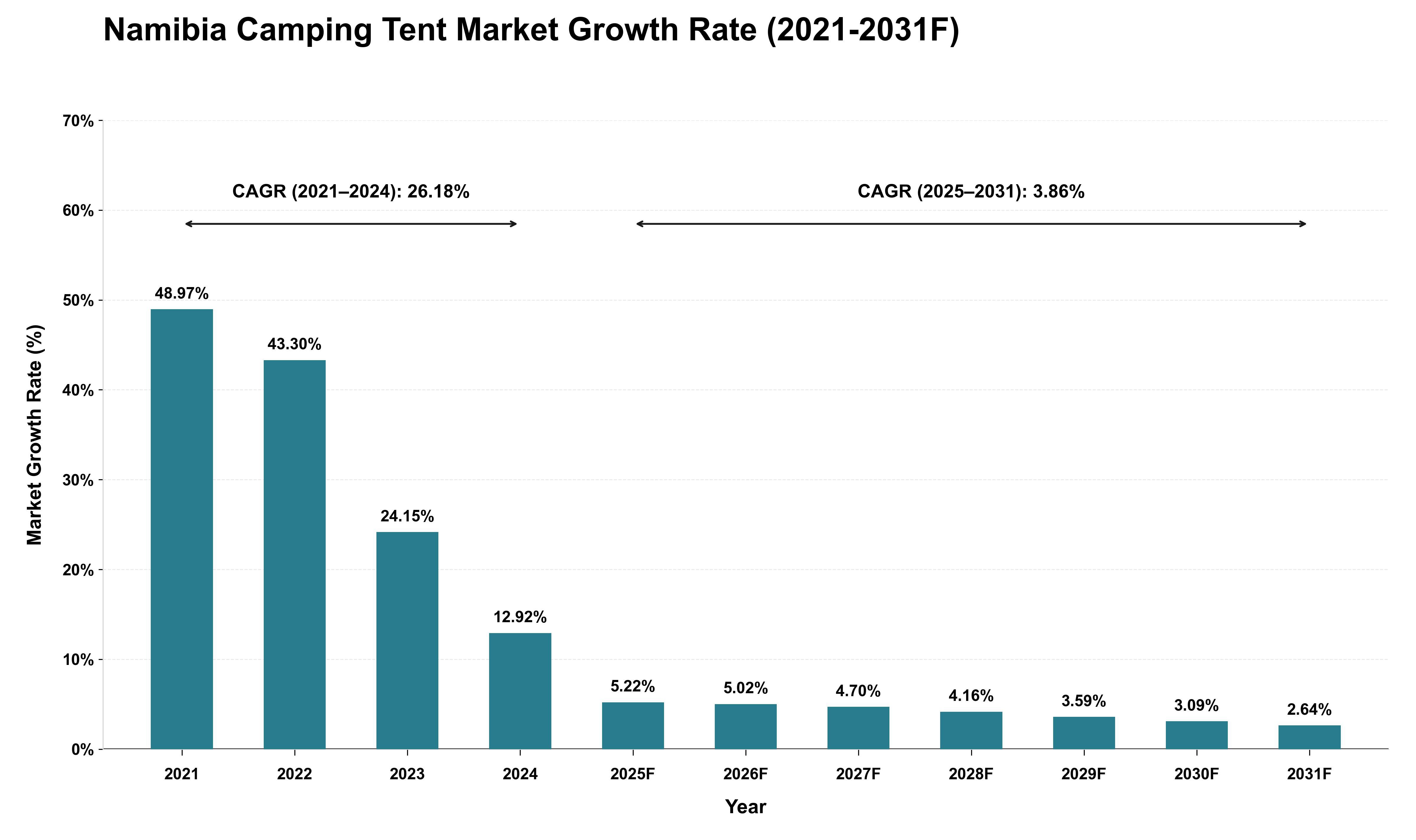 Namibia Camping Tent Market Growth Rate Analysis (2021 - 2031)