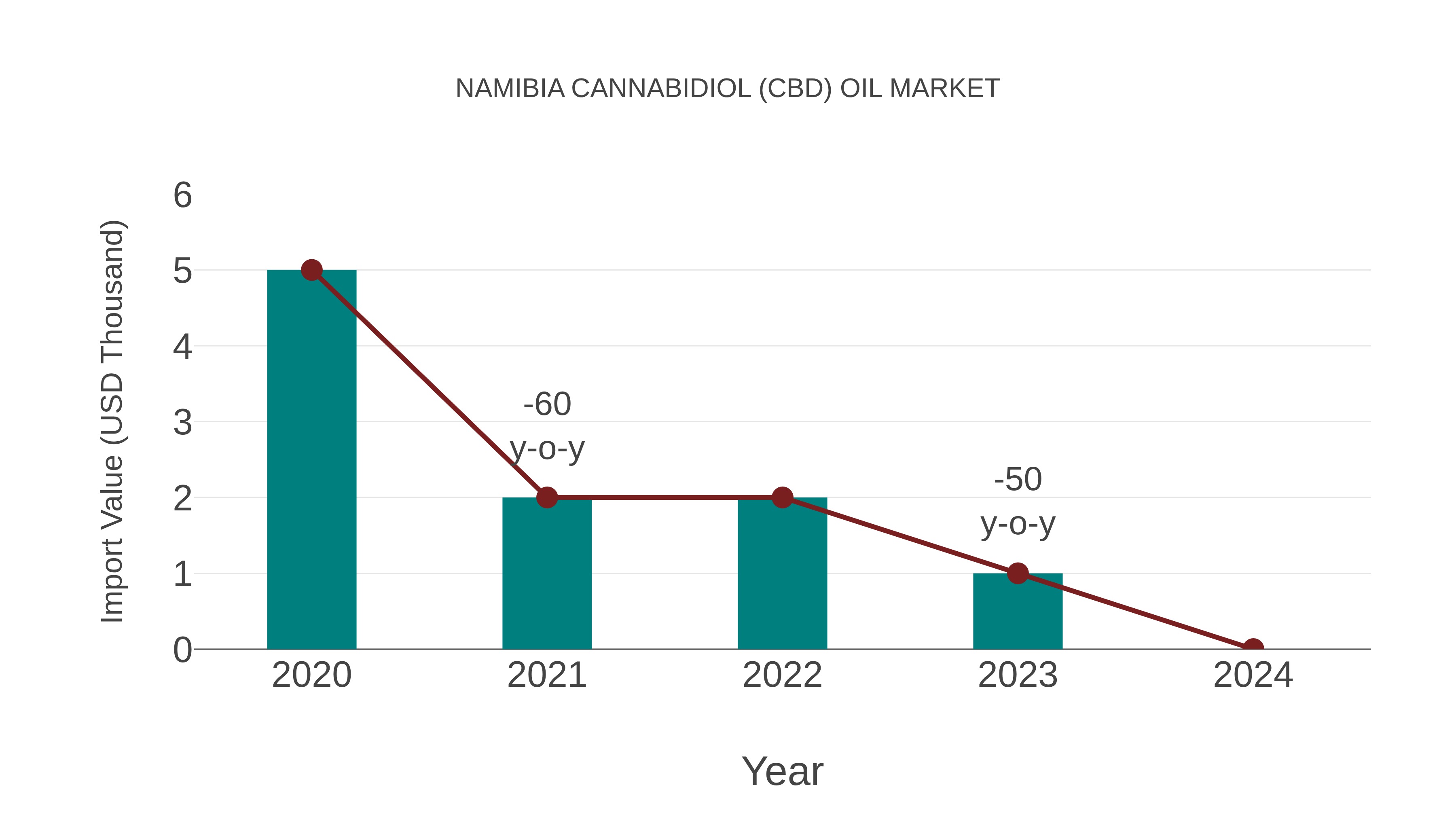  Namibia Cannabidiol (Cbd) Oil Market: Import Trend Analysis