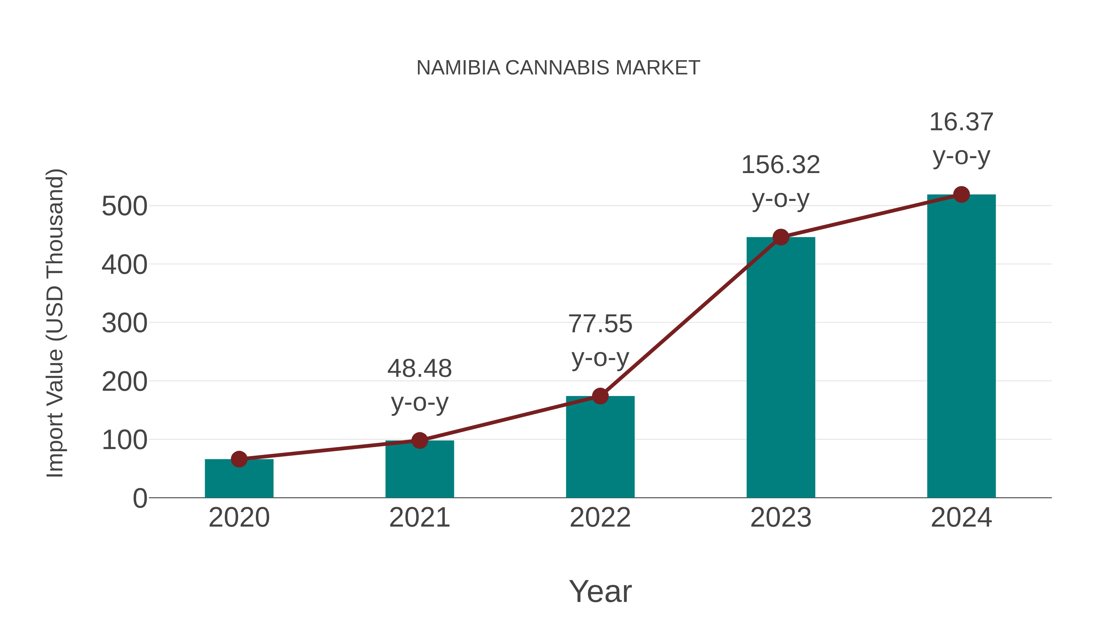  Namibia Cannabis Market: Import Trend Analysis