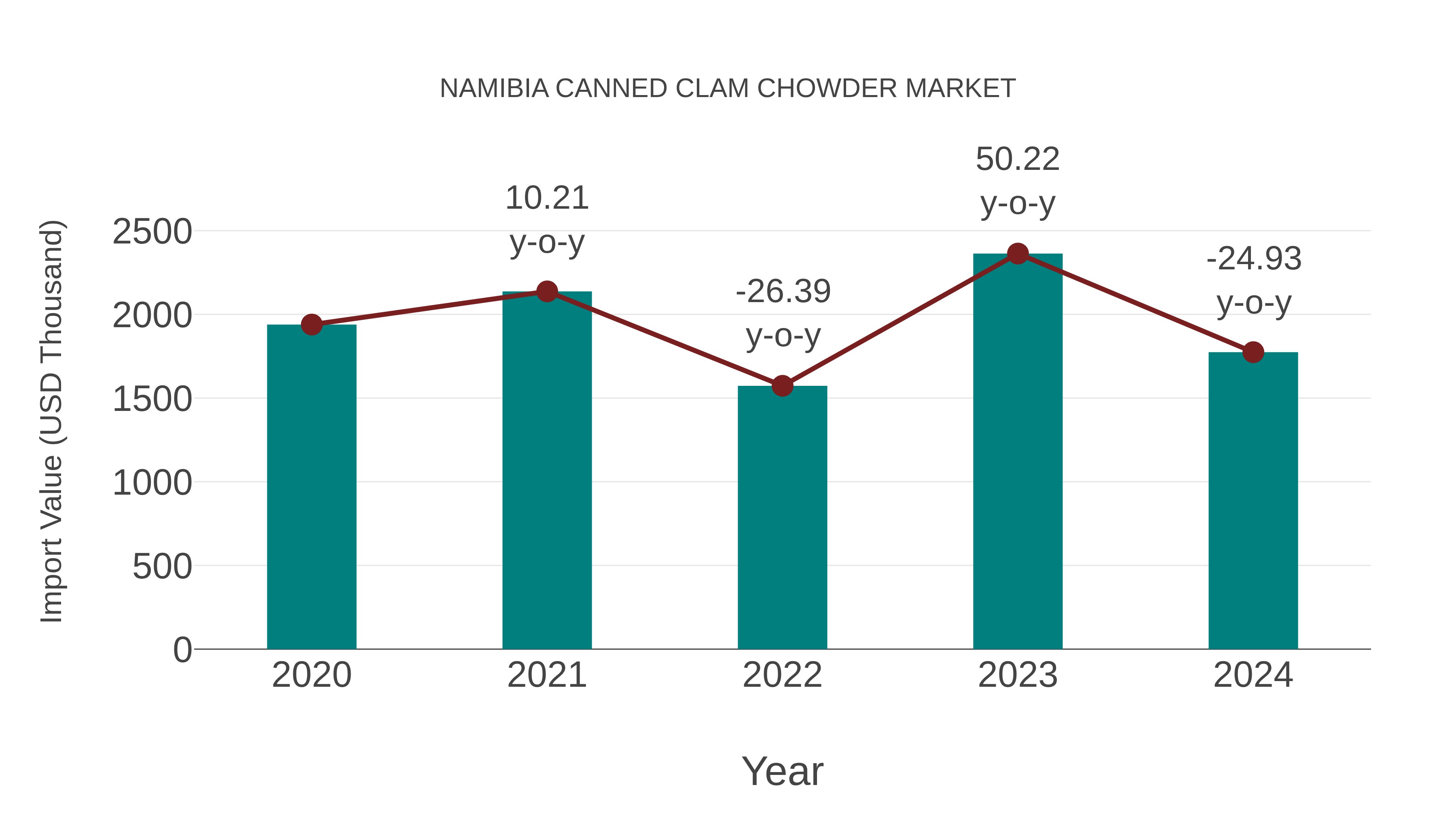  Namibia Canned Clam Chowder Market: Import Trend Analysis
