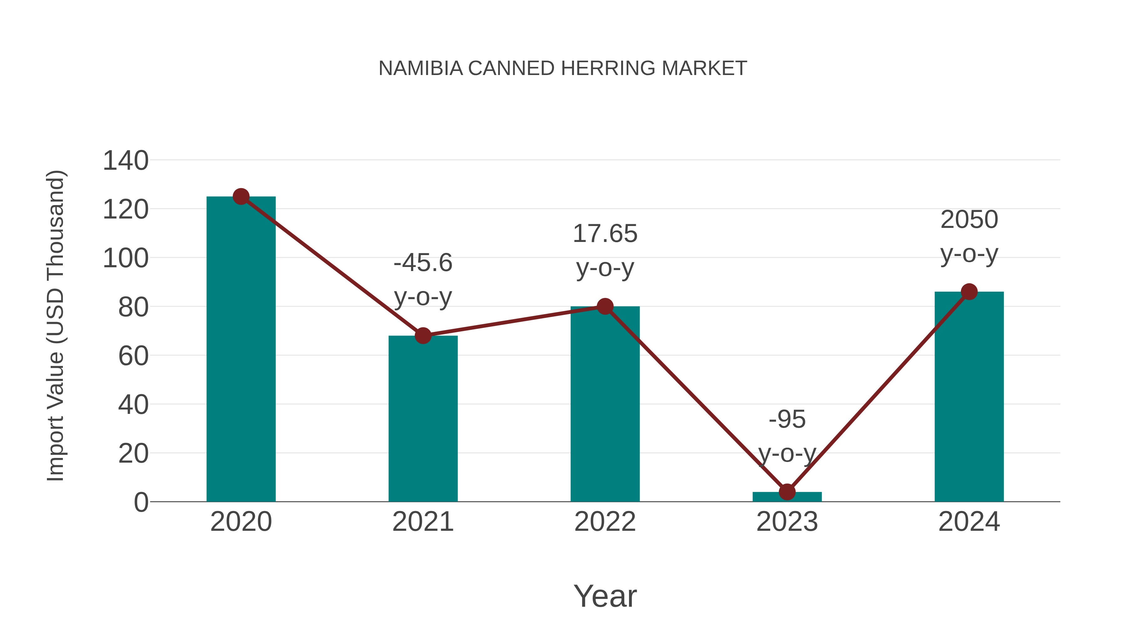  Namibia Canned Herring Market: Import Trend Analysis