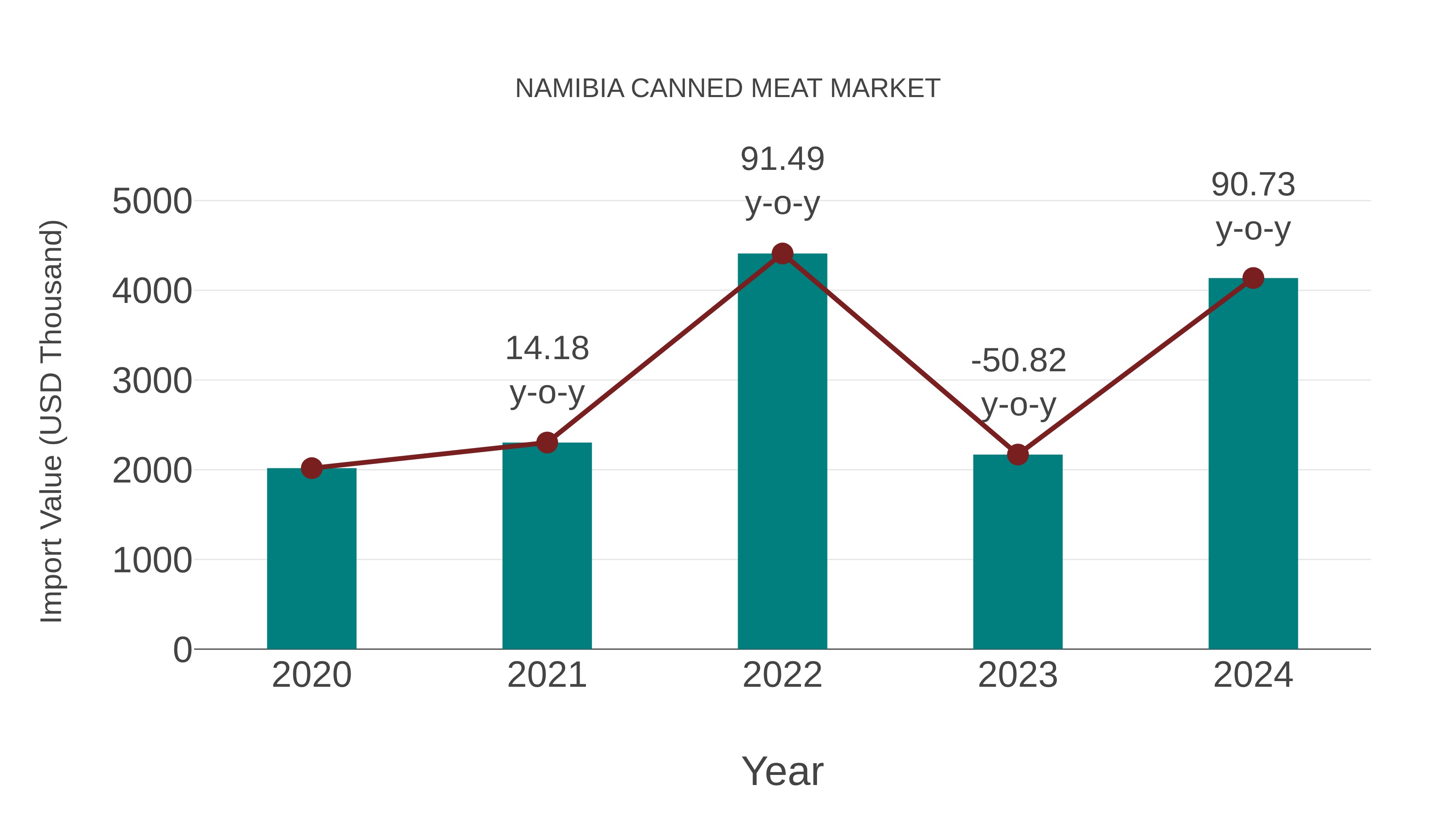  Namibia Canned Meat Market: Import Trend Analysis