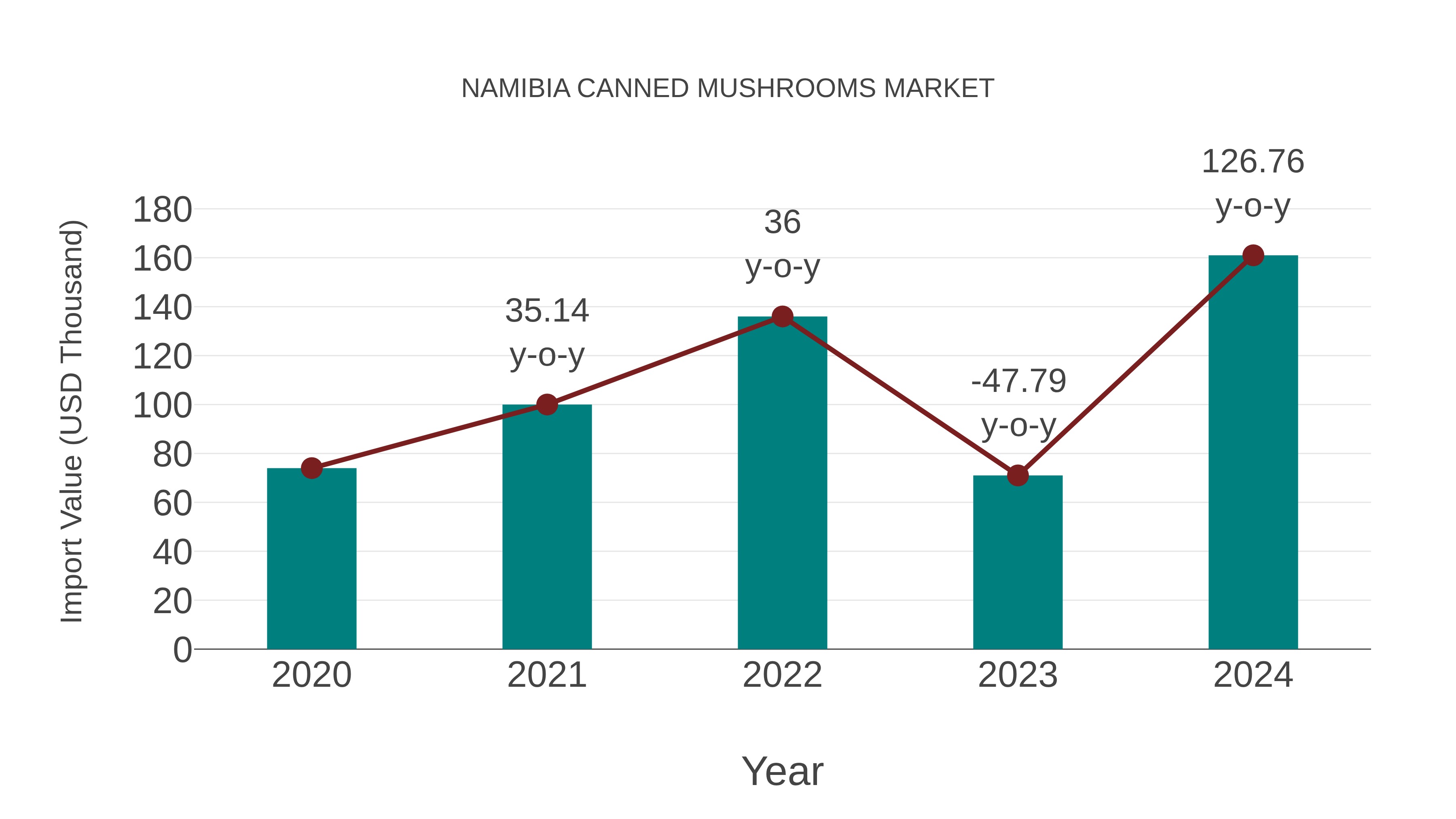  Namibia Canned Mushrooms Market: Import Trend Analysis