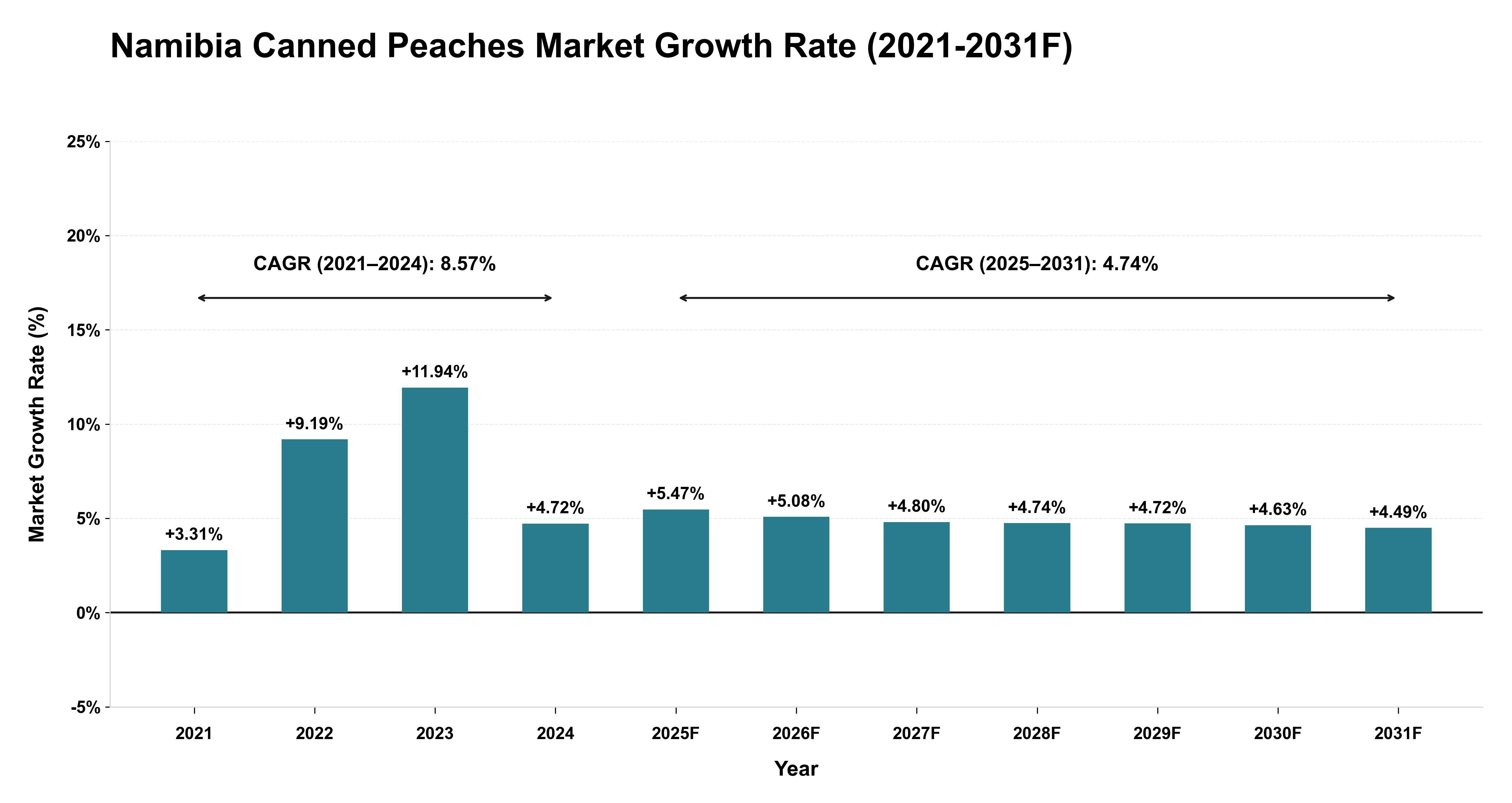 Namibia Canned Peaches Market Year-wise Growth Rate (2021-2031F)