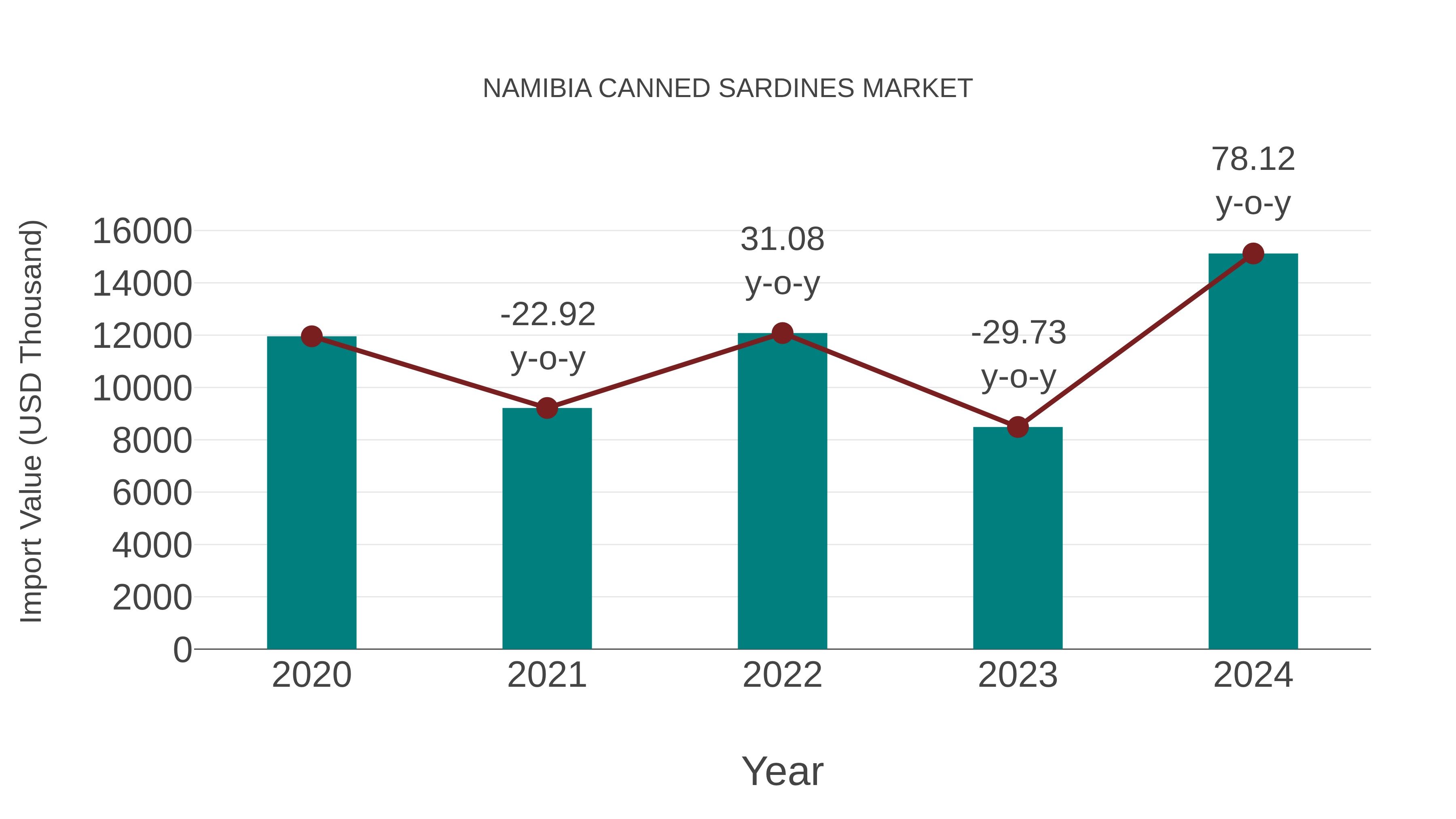  Namibia Canned Sardines Market: Import Trend Analysis