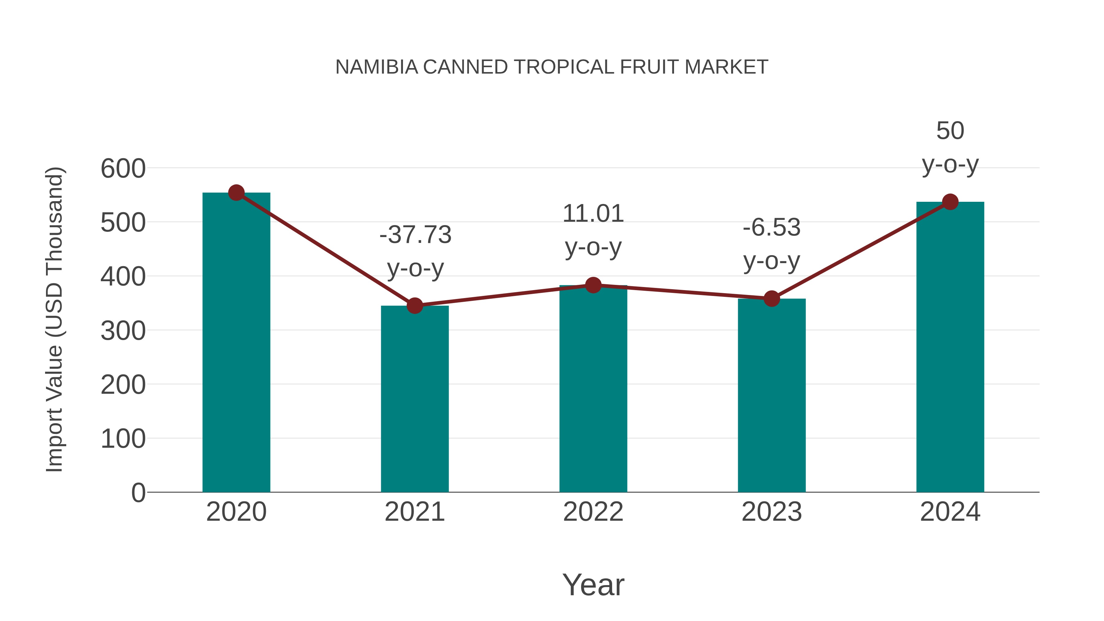  Namibia Canned Tropical Fruit Market: Import Trend Analysis