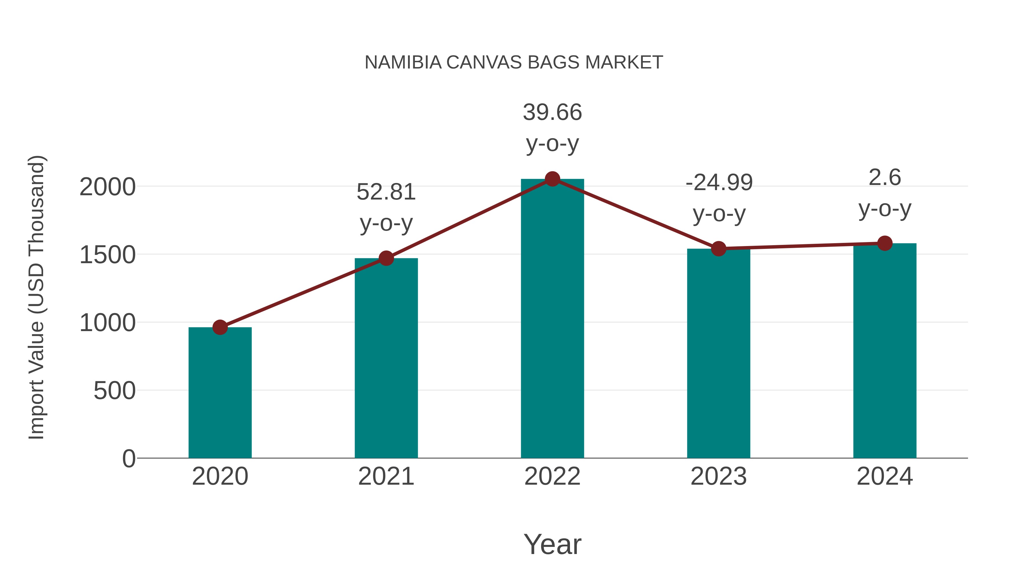  Namibia Canvas Bags Market: Import Trend Analysis