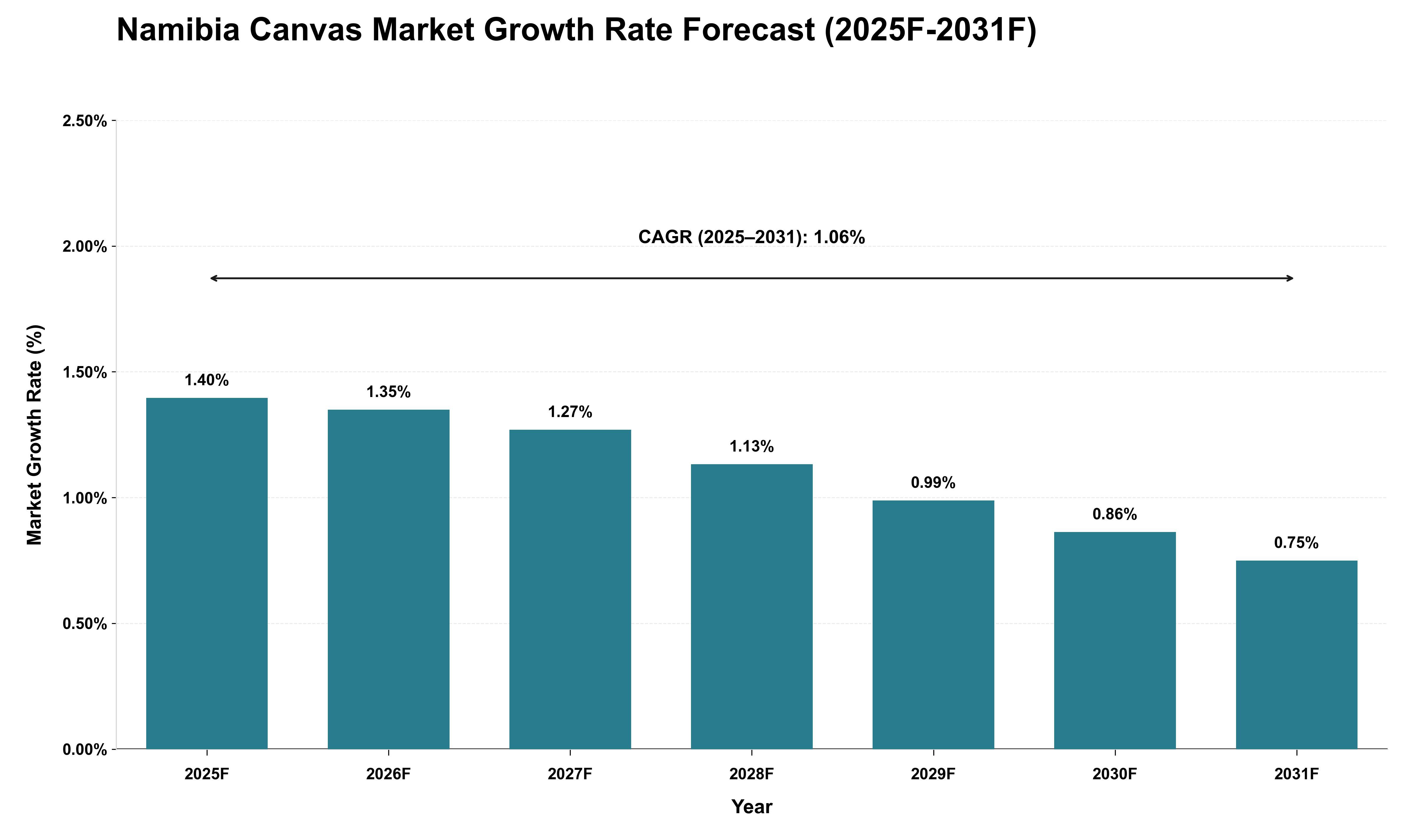Namibia Canvas Market Growth Rate Analysis (2025 - 2031)