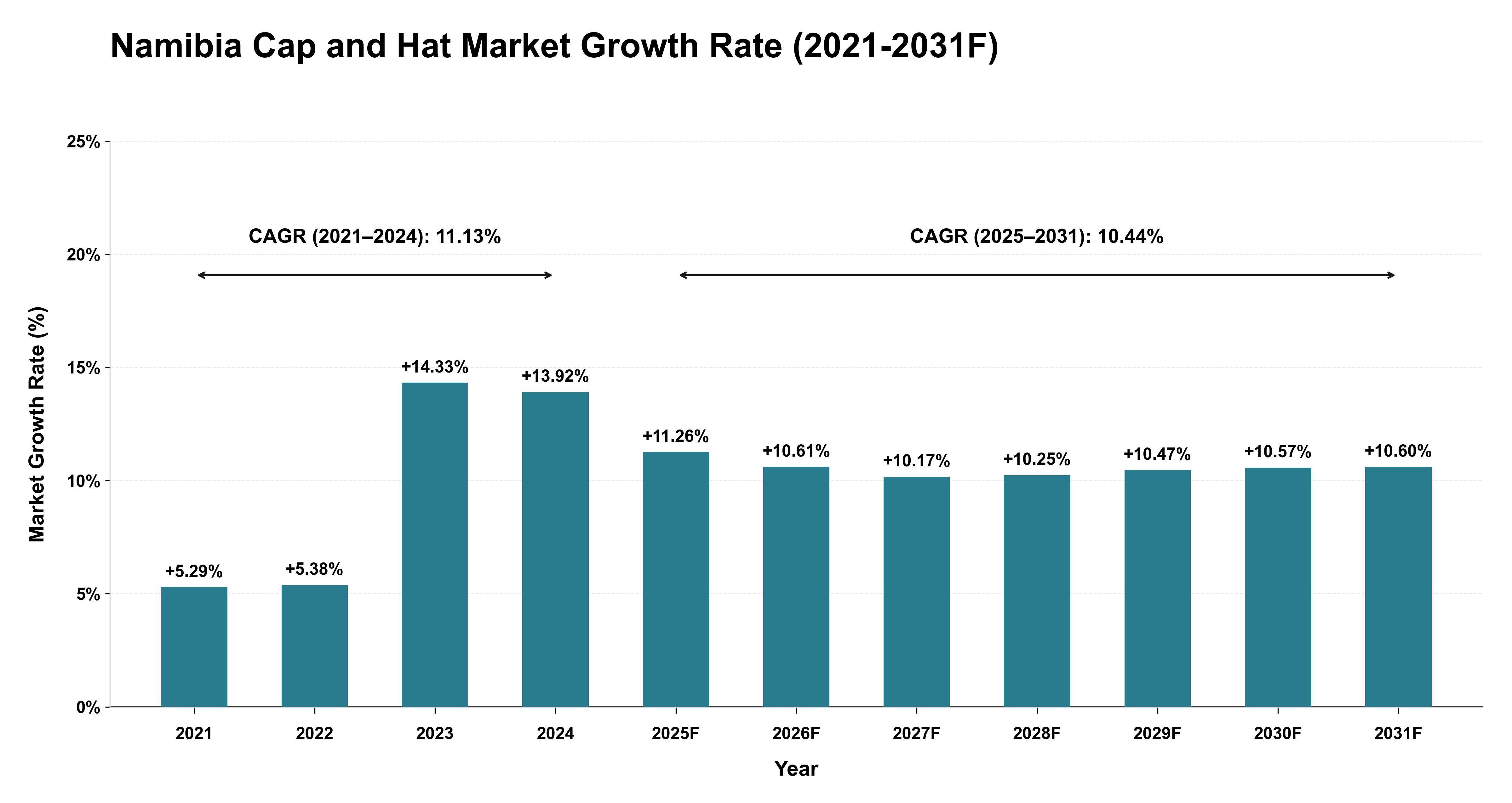 Namibia Cap and Hat Market Year-wise Growth Rate (2021-2031F)