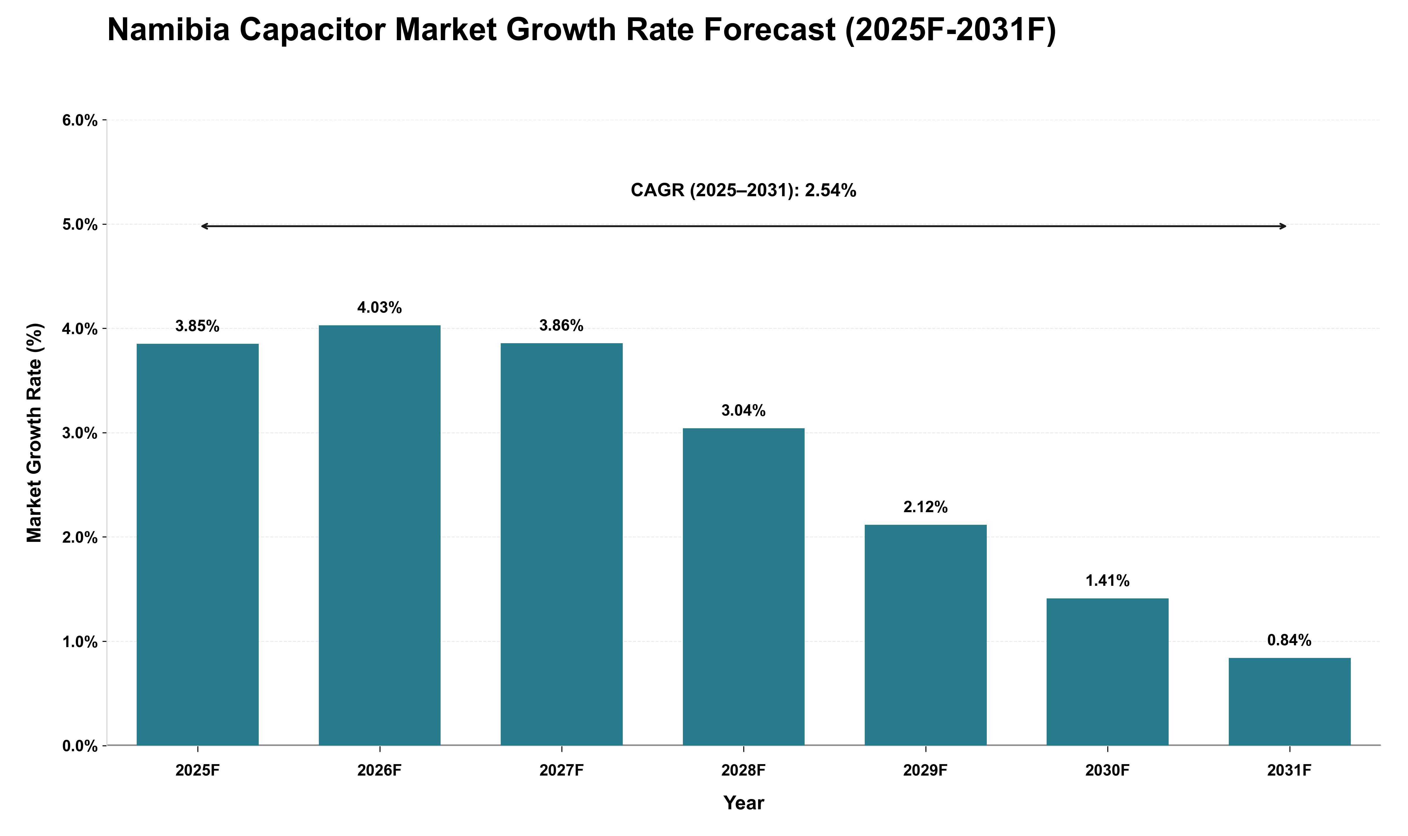 Namibia Capacitor Market Growth Rate Analysis (2025 - 2031)