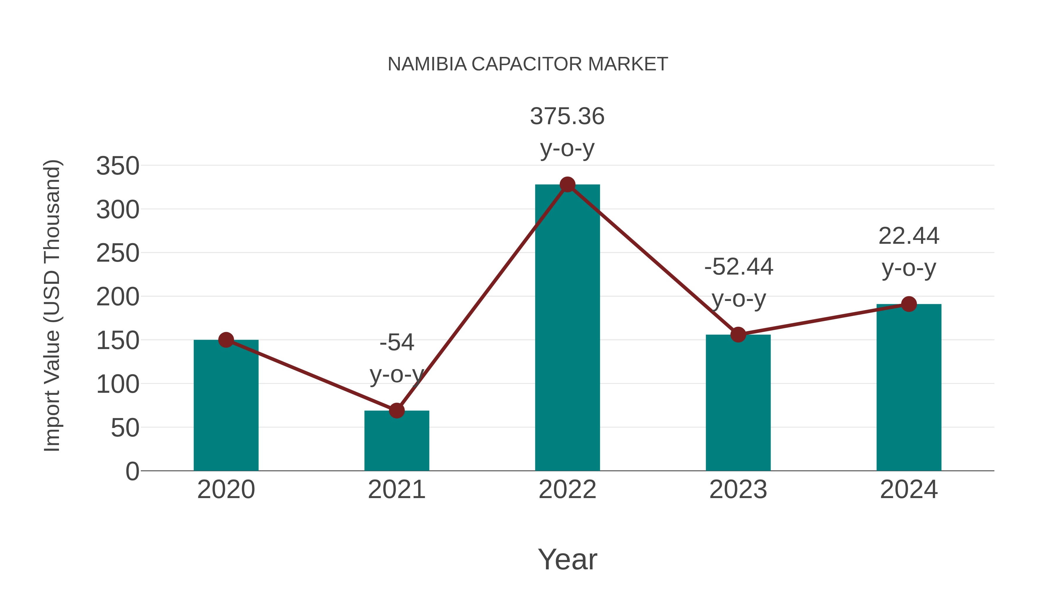  Namibia Capacitor Market: Import Trend Analysis