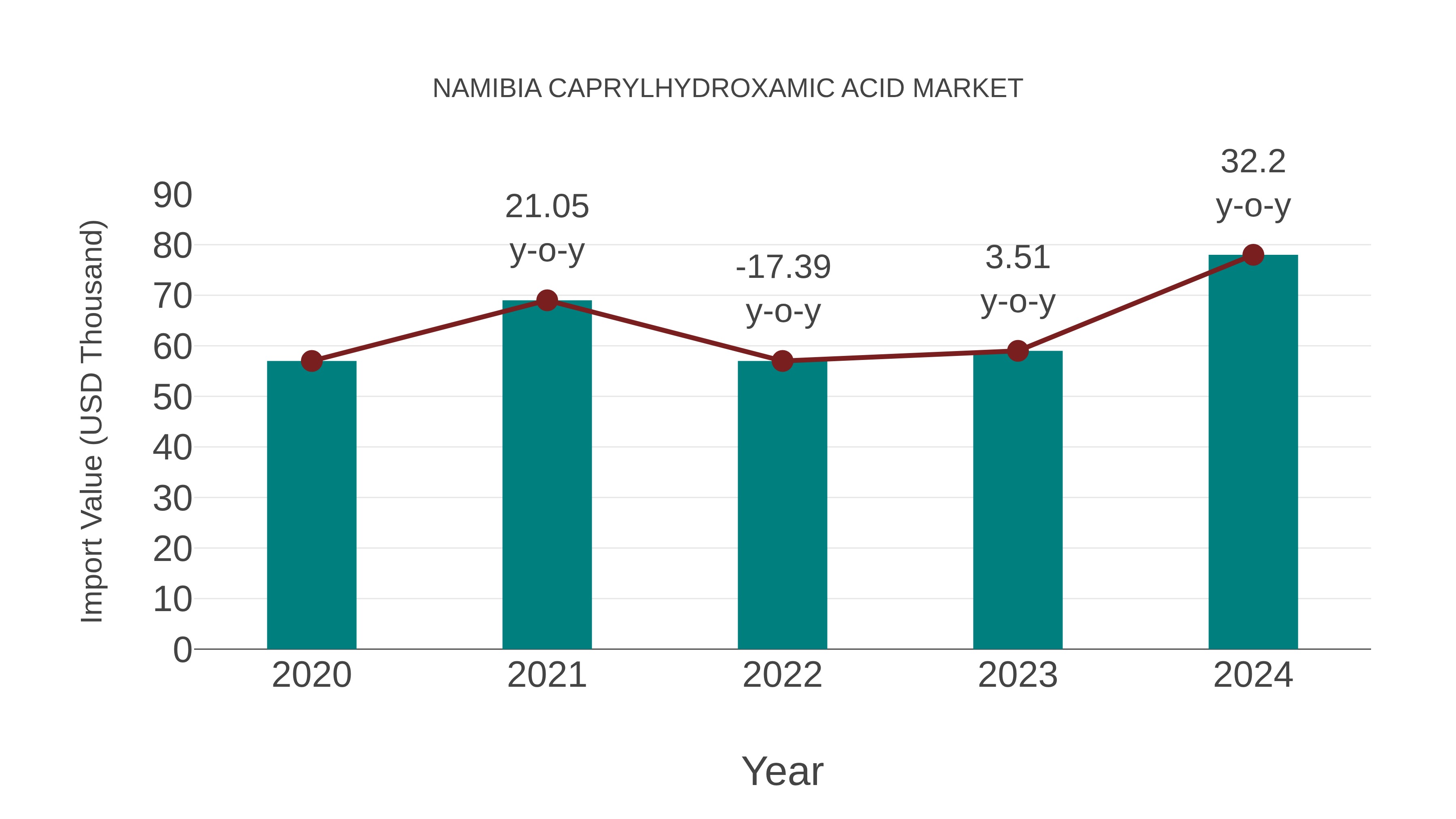  Namibia Caprylhydroxamic Acid Market: Import Trend Analysis