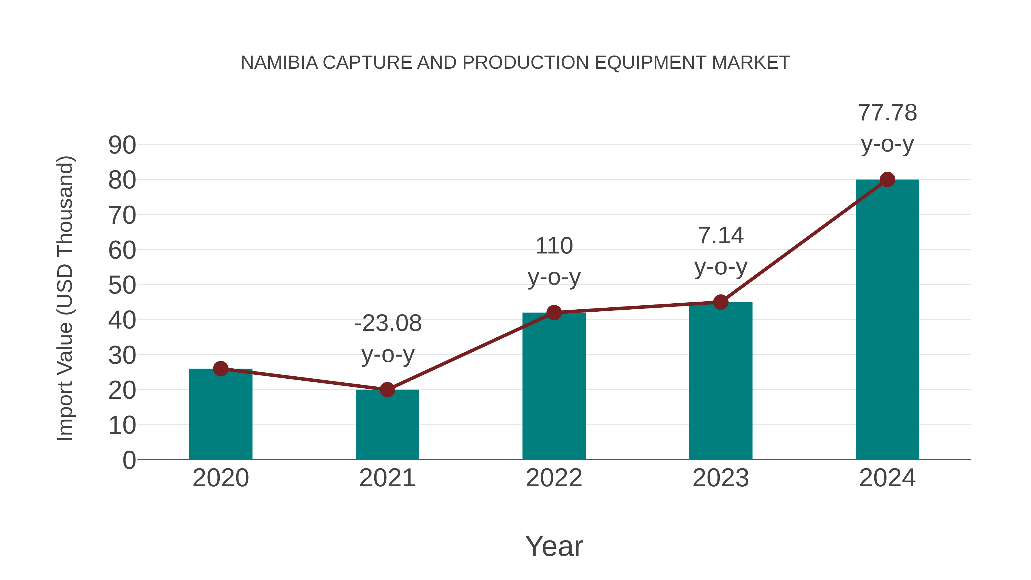  Namibia Capture and Production Equipment Market: Import Trend Analysis