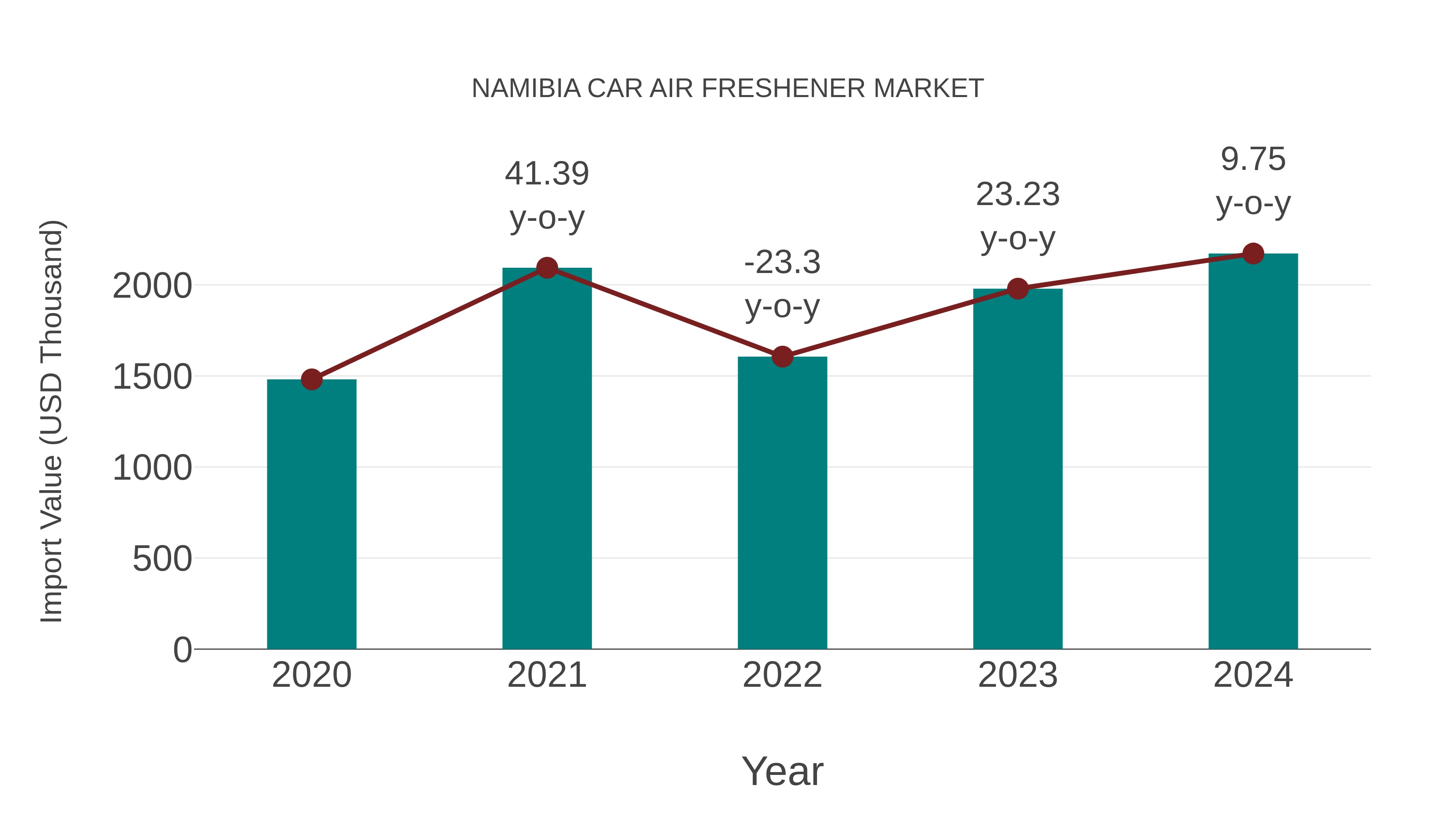  Namibia Car Air Freshener Market: Import Trend Analysis