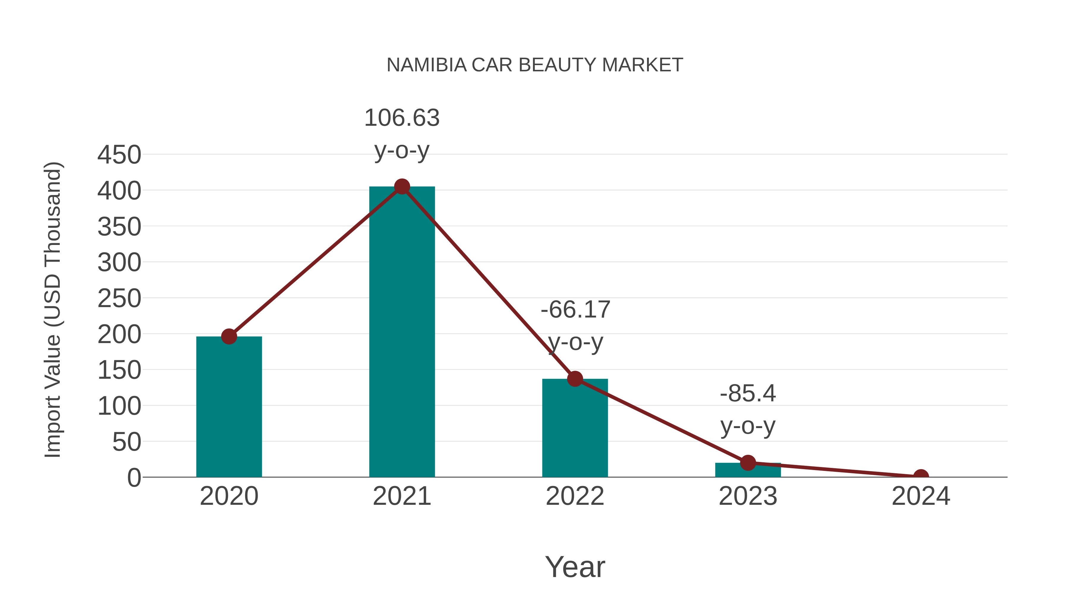  Namibia Car Beauty Market: Import Trend Analysis