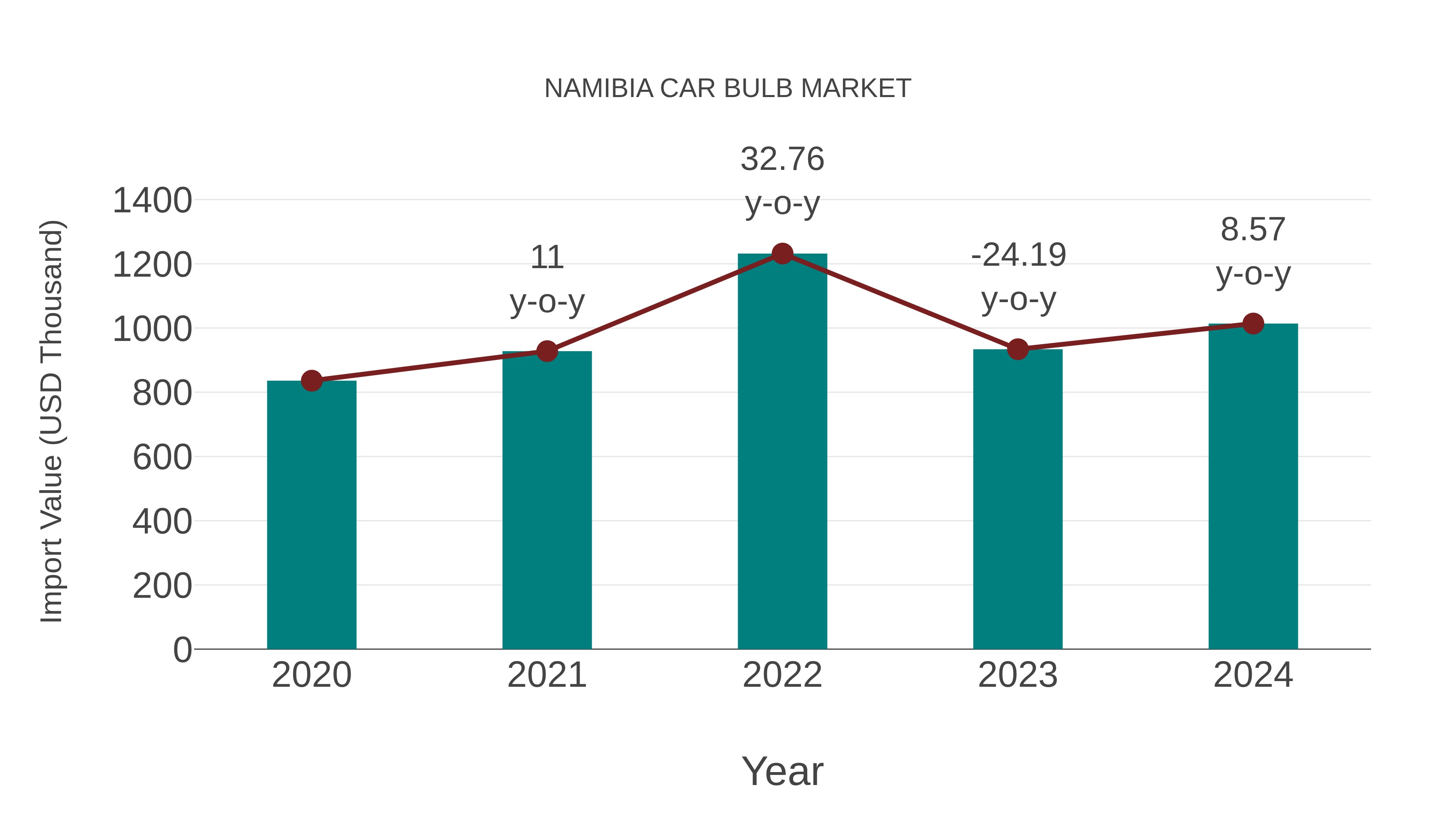  Namibia Car Bulb Market: Import Trend Analysis
