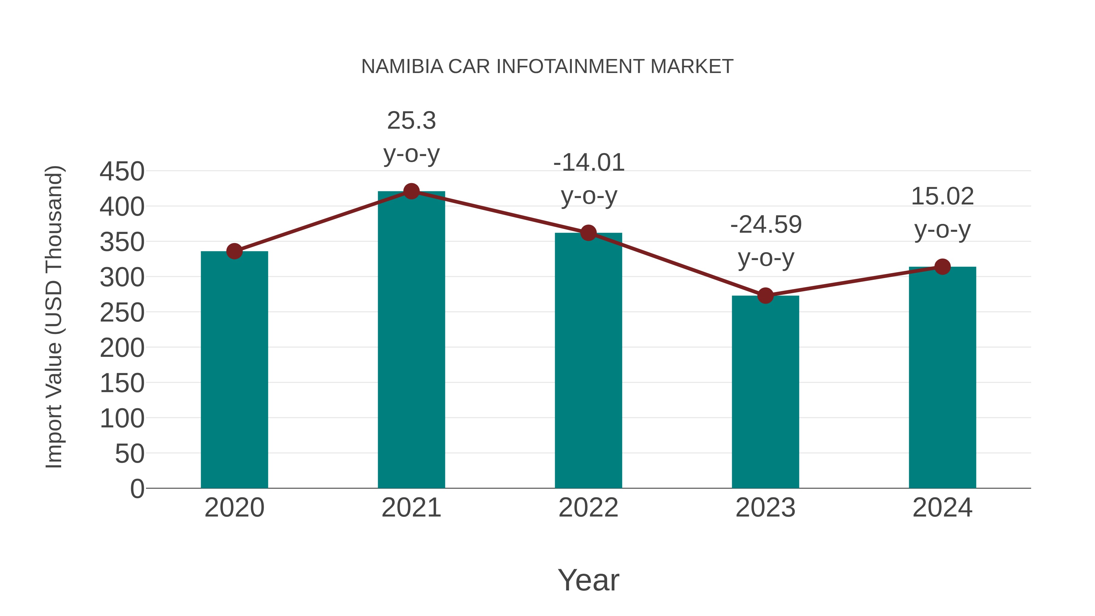  Namibia Car Infotainment Market: Import Trend Analysis