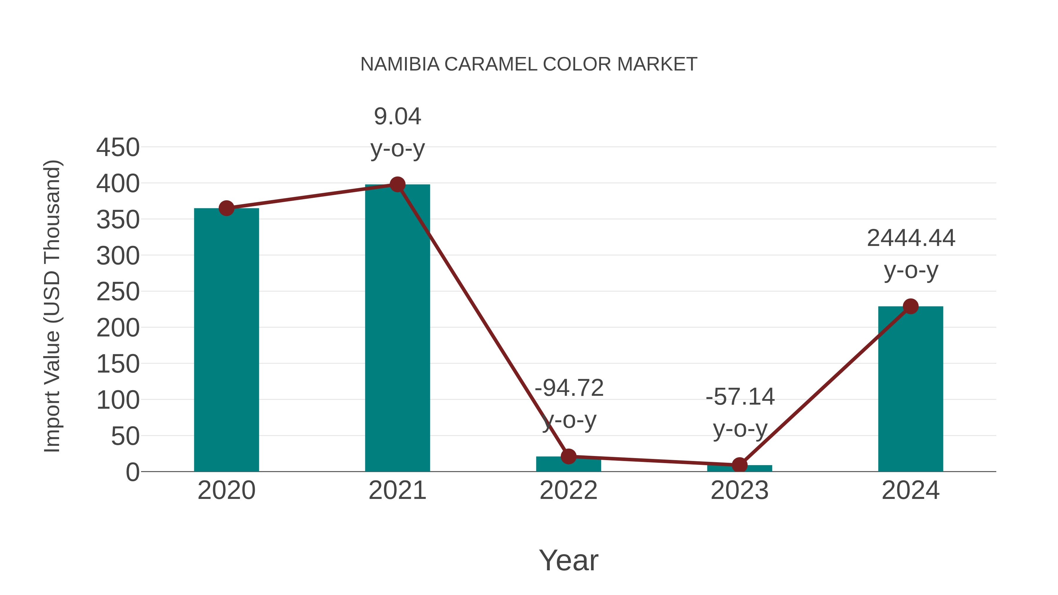  Namibia Caramel Color Market: Import Trend Analysis