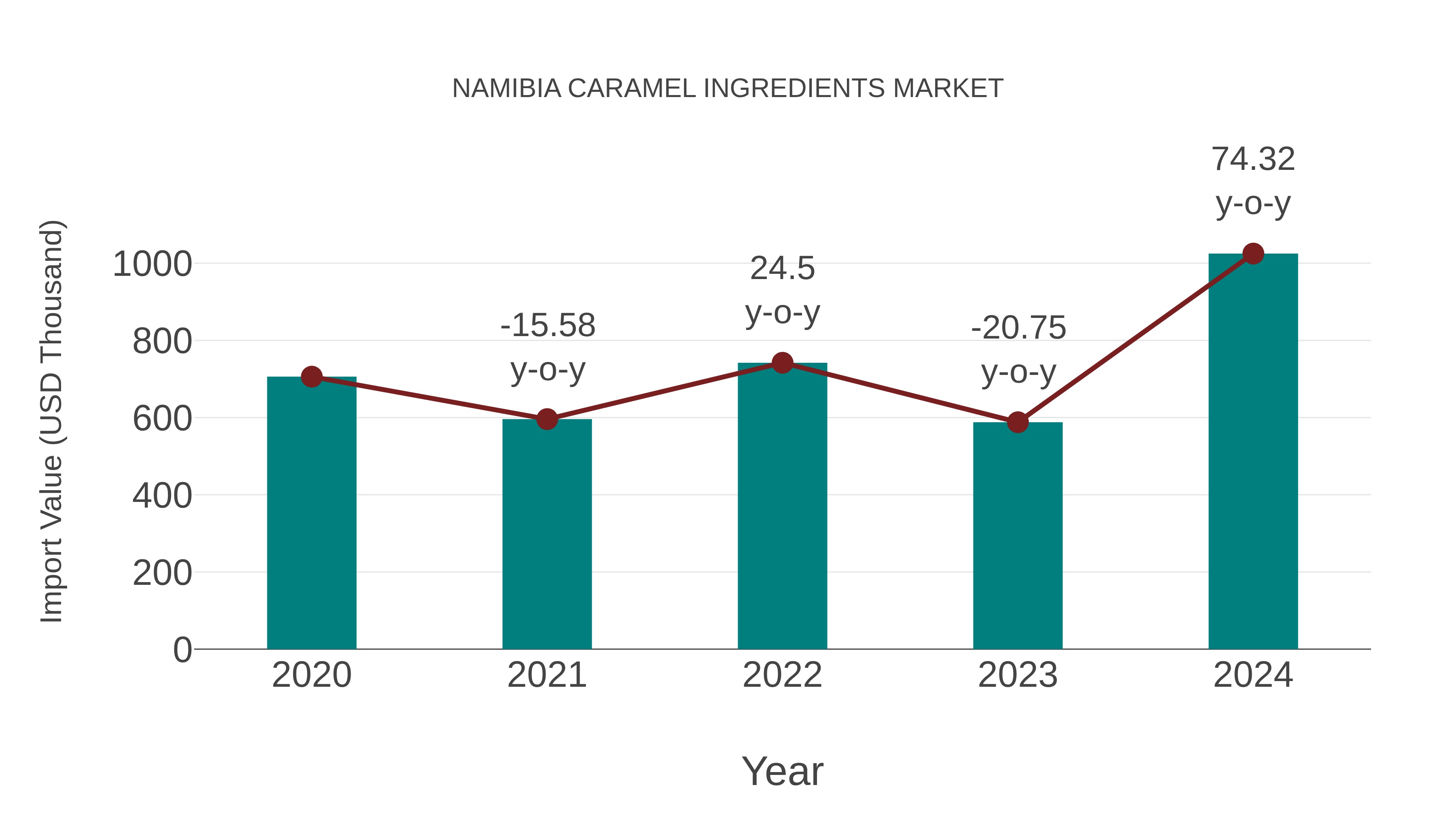  Namibia Caramel Ingredients Market: Import Trend Analysis