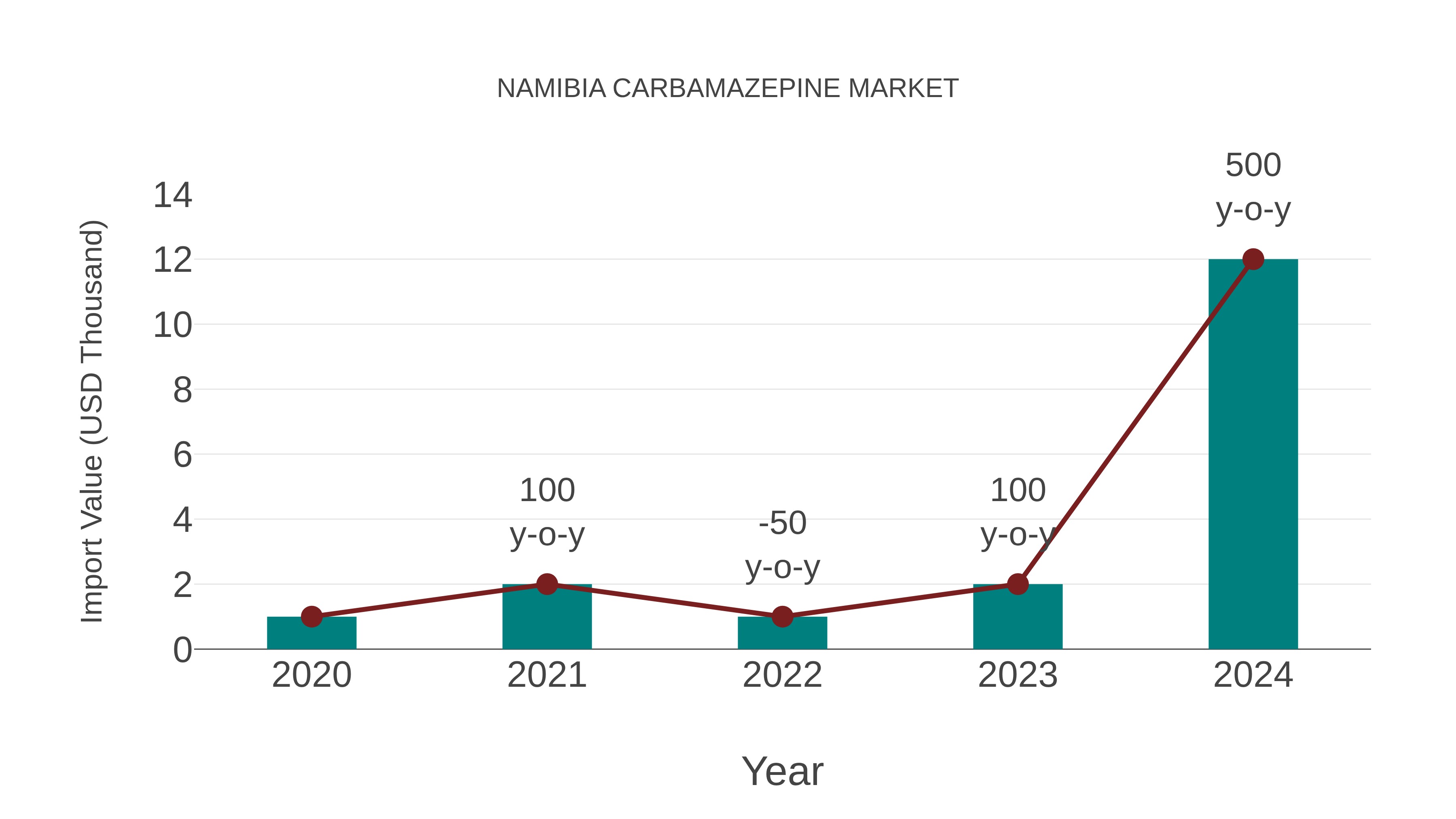  Namibia Carbamazepine Market: Import Trend Analysis